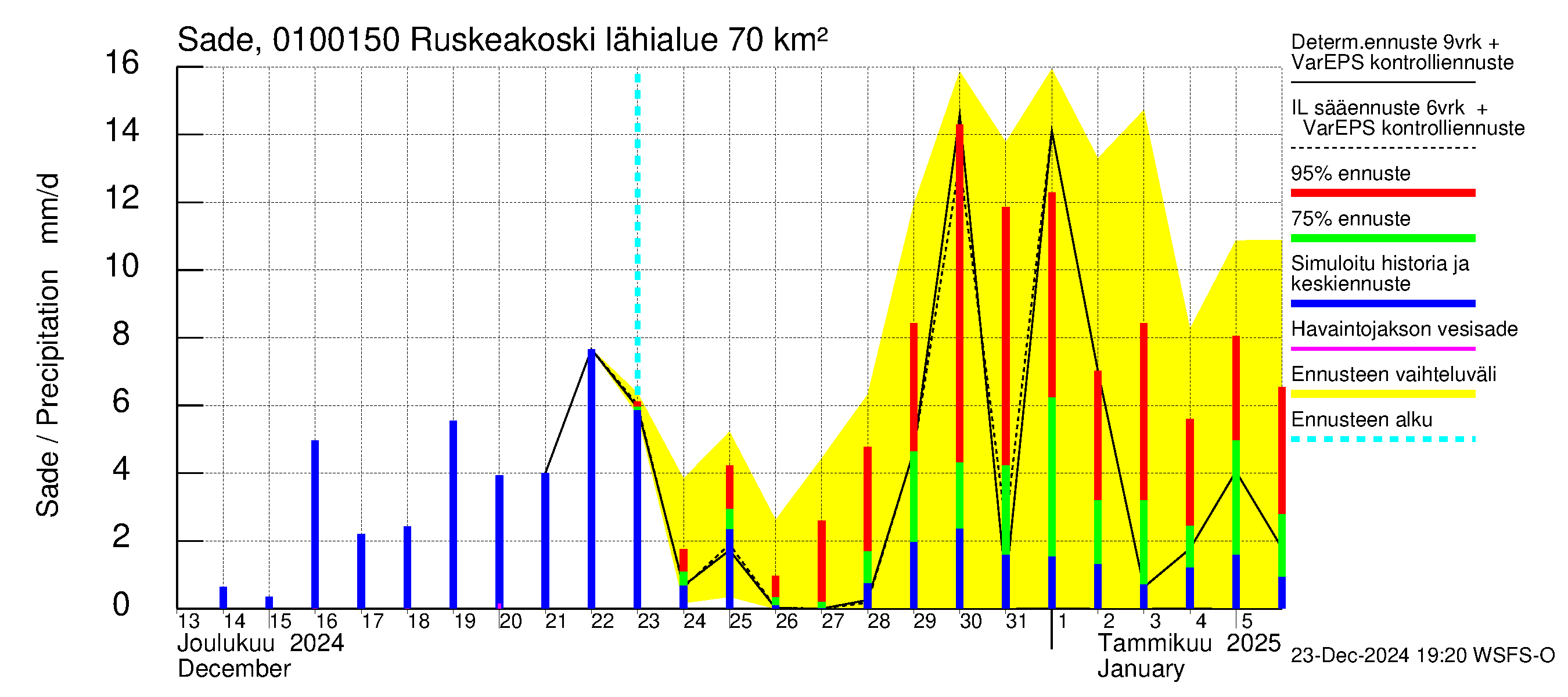 Jänisjoen vesistöalue - Ruskeakoski: Sade