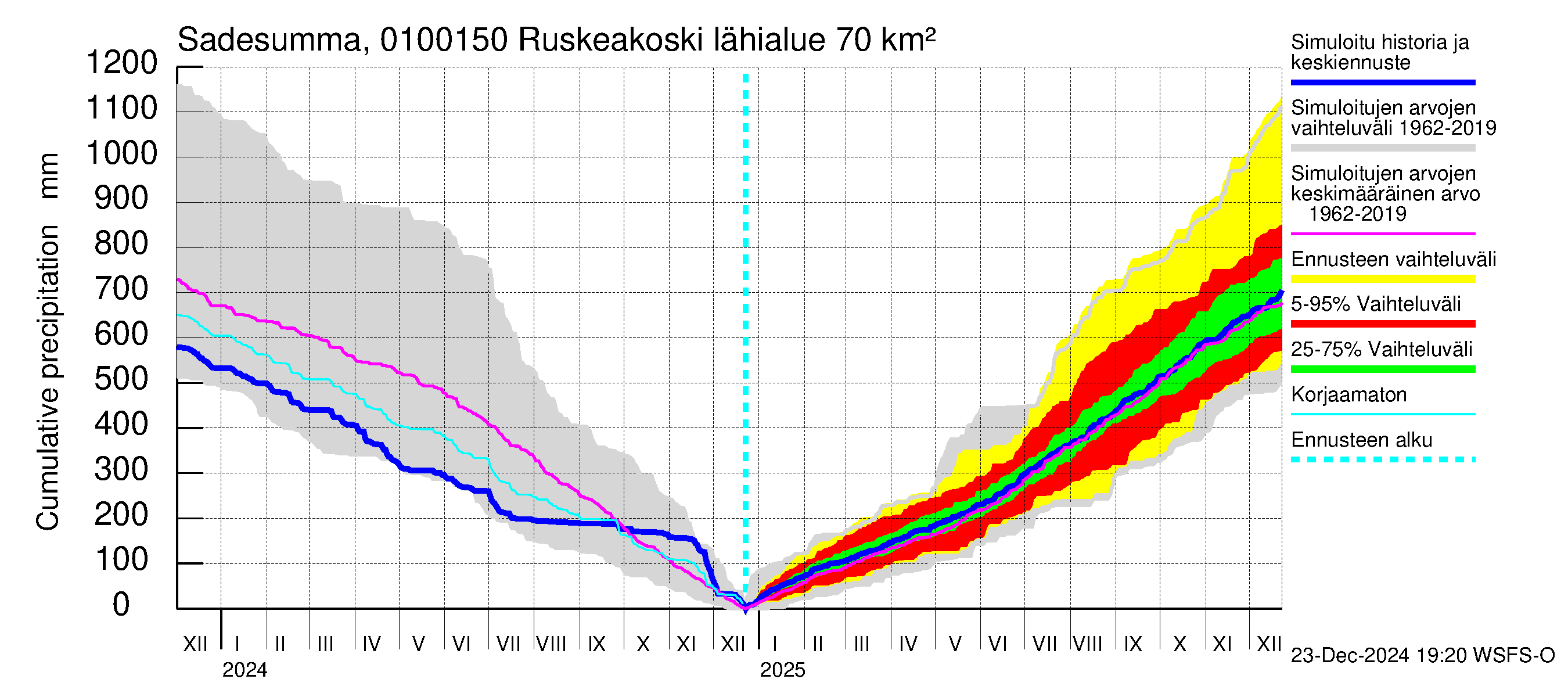 Jänisjoen vesistöalue - Ruskeakoski: Sade - summa