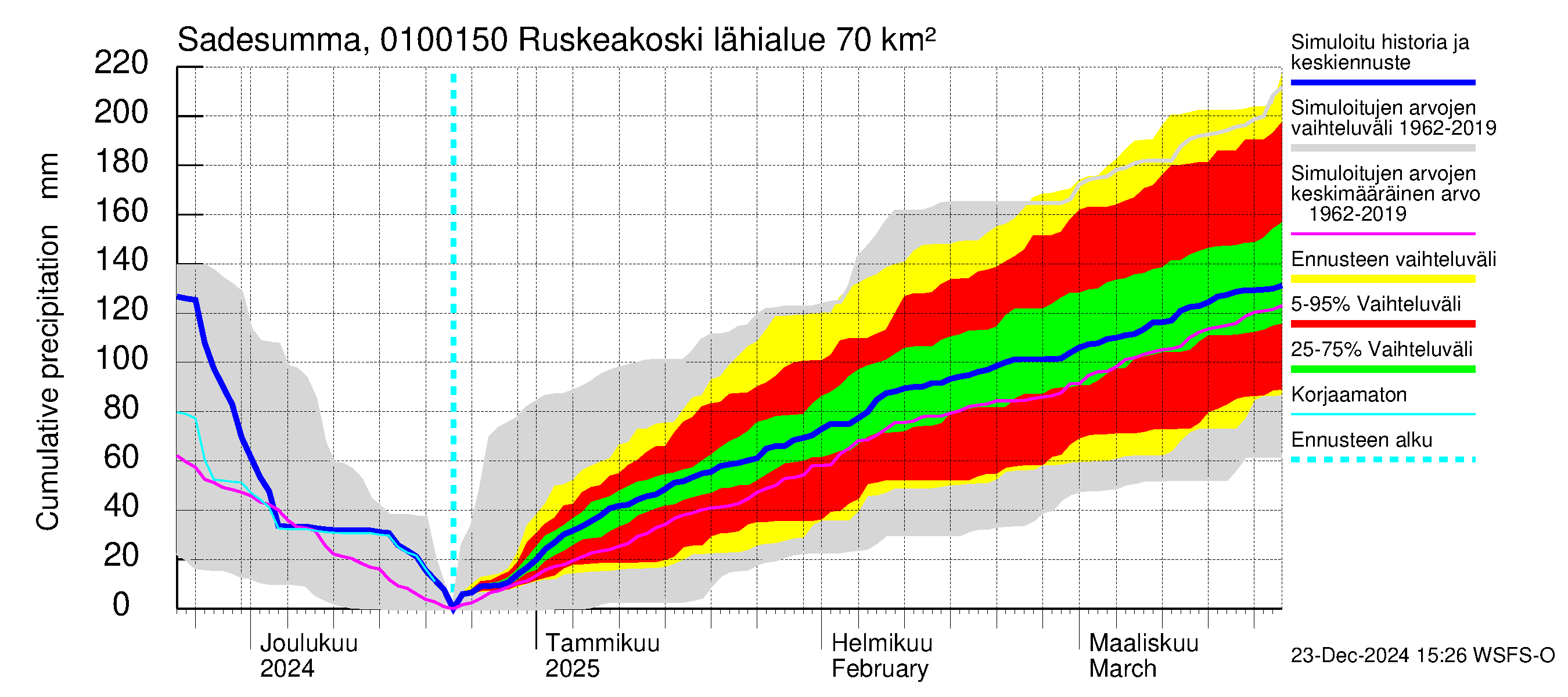 Jänisjoen vesistöalue - Ruskeakoski: Sade - summa