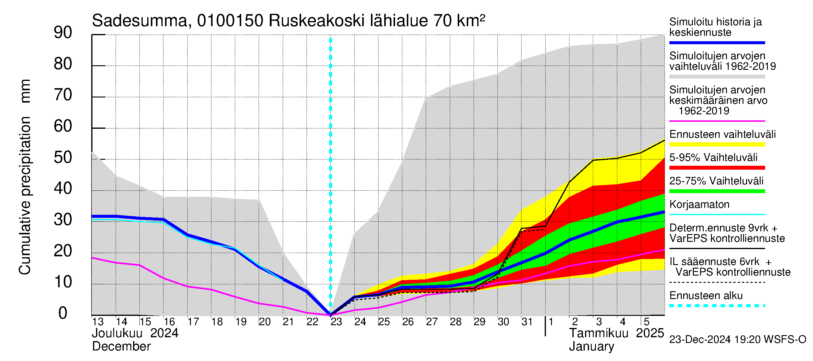 Jänisjoen vesistöalue - Ruskeakoski: Sade - summa