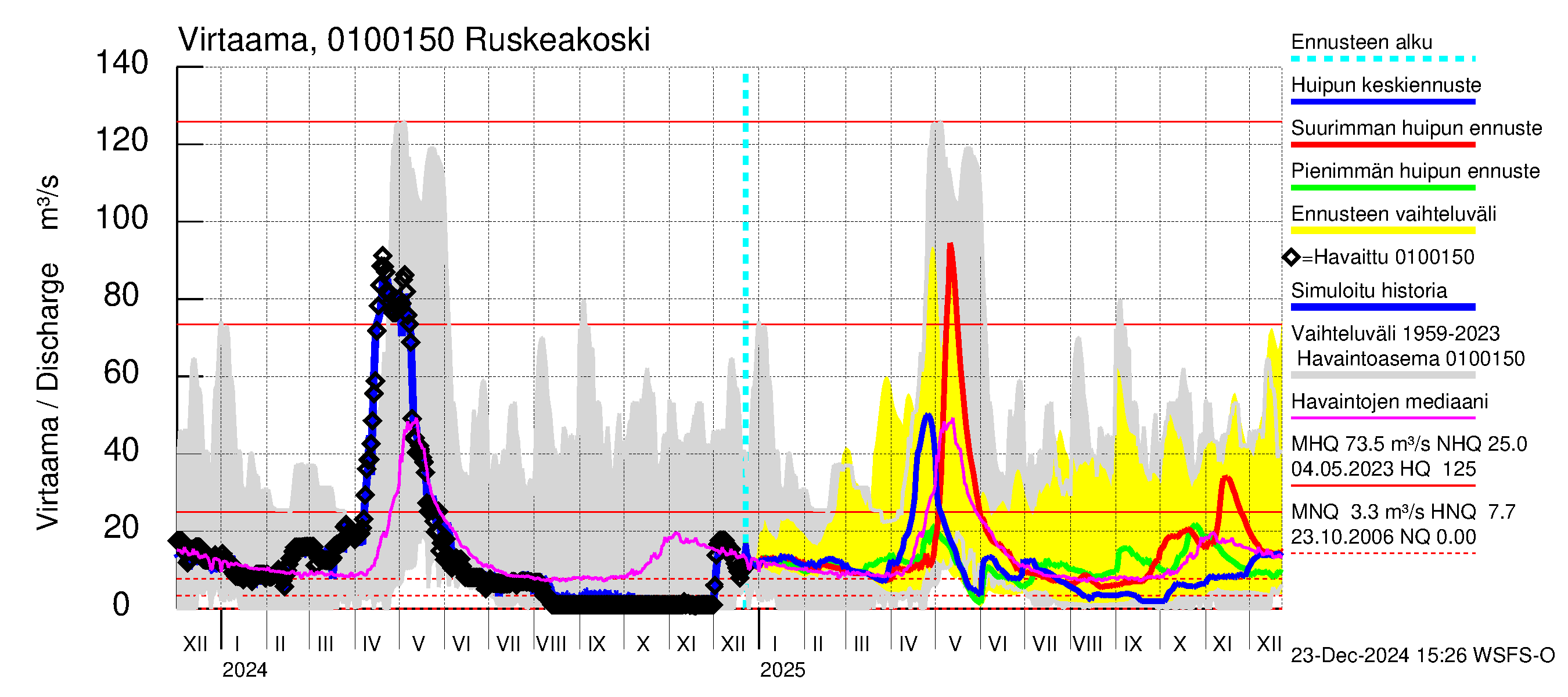 Jänisjoen vesistöalue - Ruskeakoski: Virtaama / juoksutus - huippujen keski- ja ääriennusteet