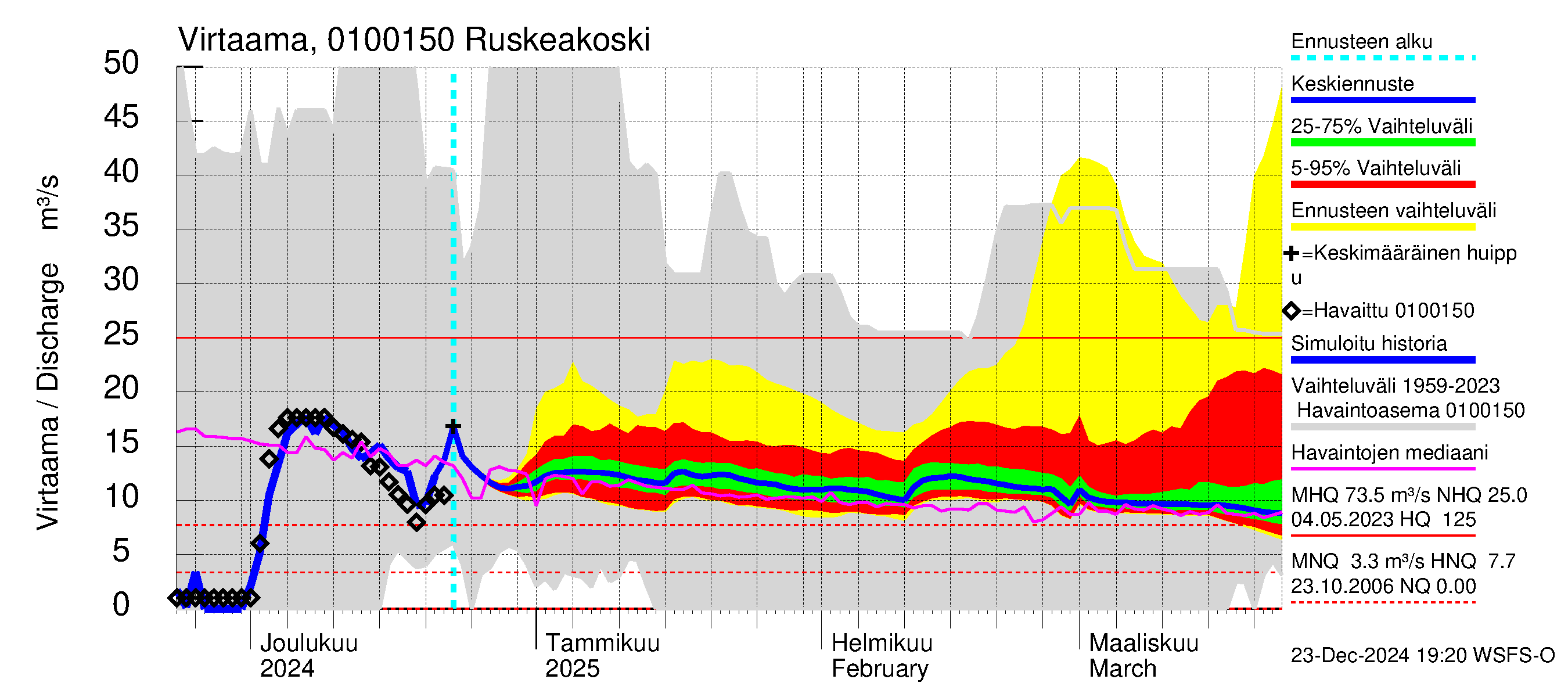 Jänisjoen vesistöalue - Ruskeakoski: Virtaama / juoksutus - jakaumaennuste