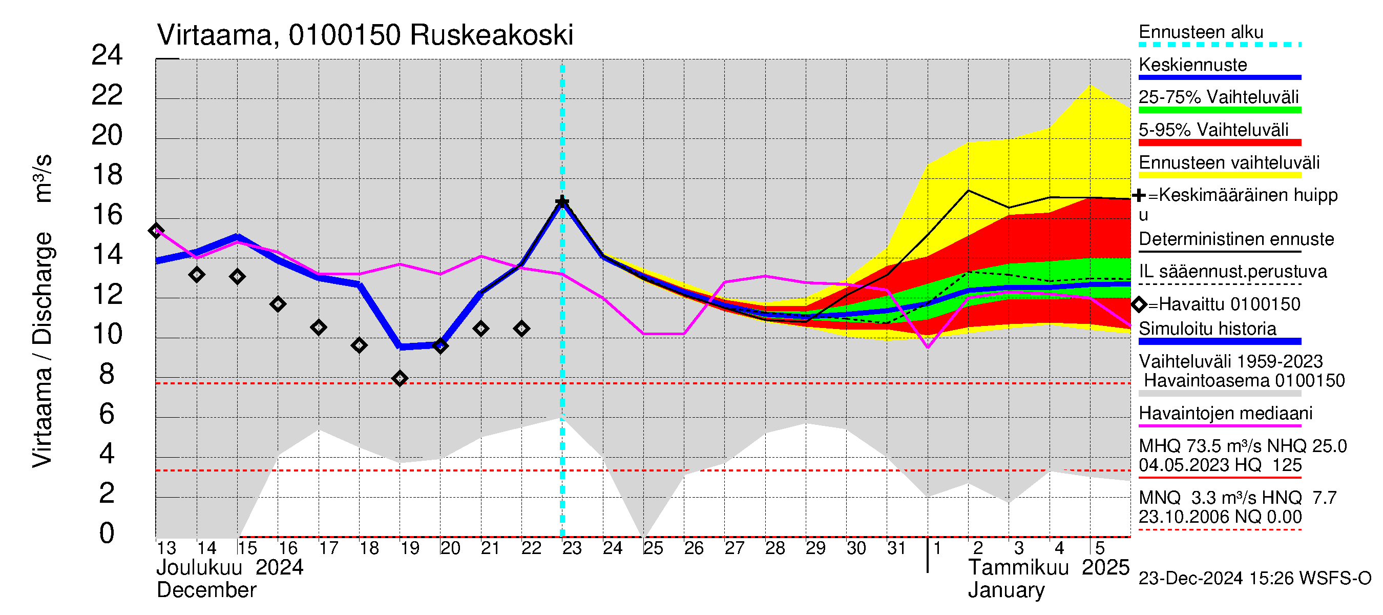 Jänisjoen vesistöalue - Ruskeakoski: Virtaama / juoksutus - jakaumaennuste