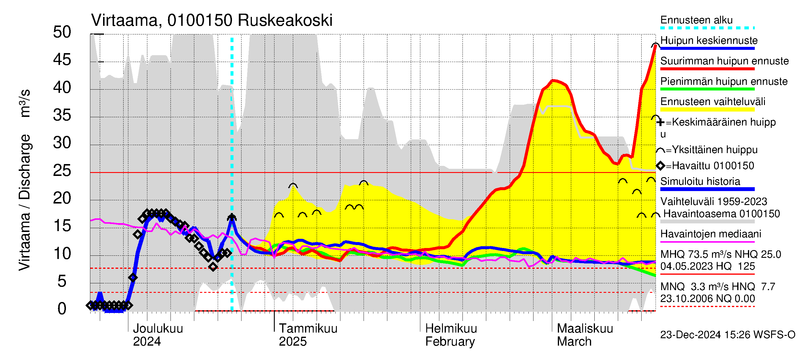 Jänisjoen vesistöalue - Ruskeakoski: Virtaama / juoksutus - huippujen keski- ja ääriennusteet