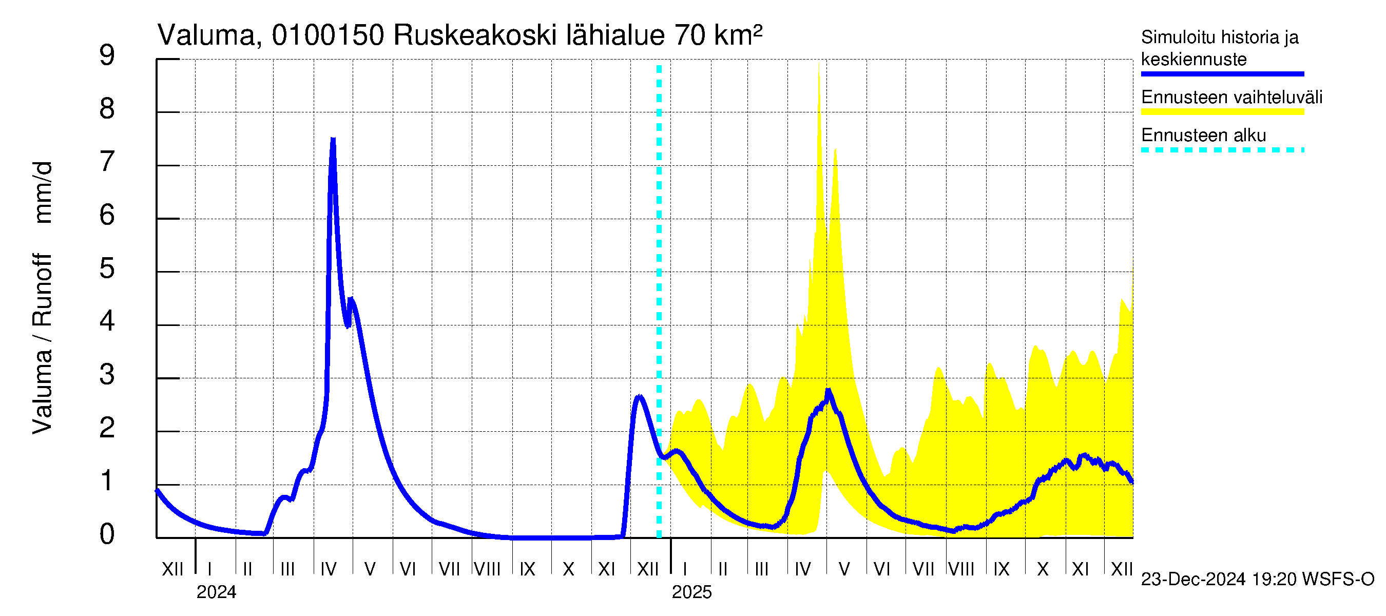 Jänisjoen vesistöalue - Ruskeakoski: Valuma