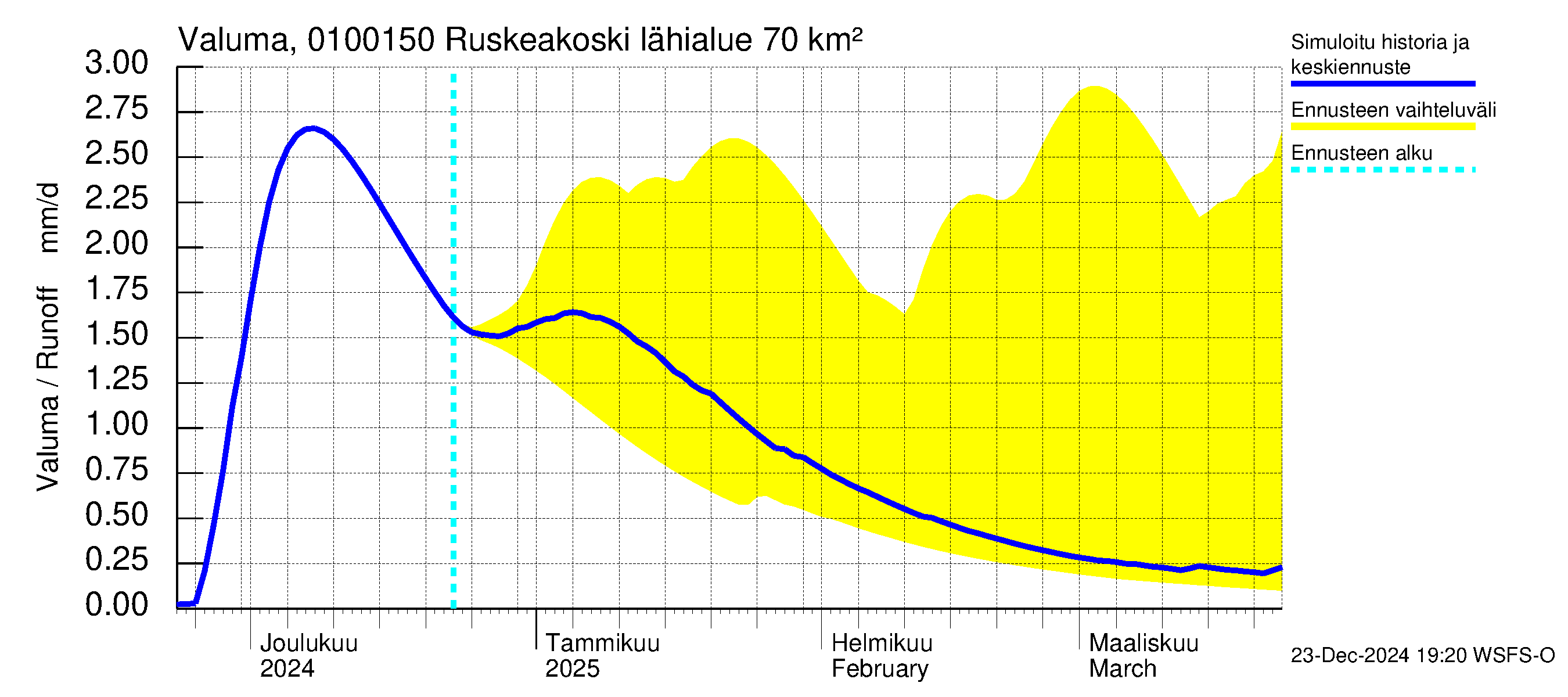 Jänisjoen vesistöalue - Ruskeakoski: Valuma