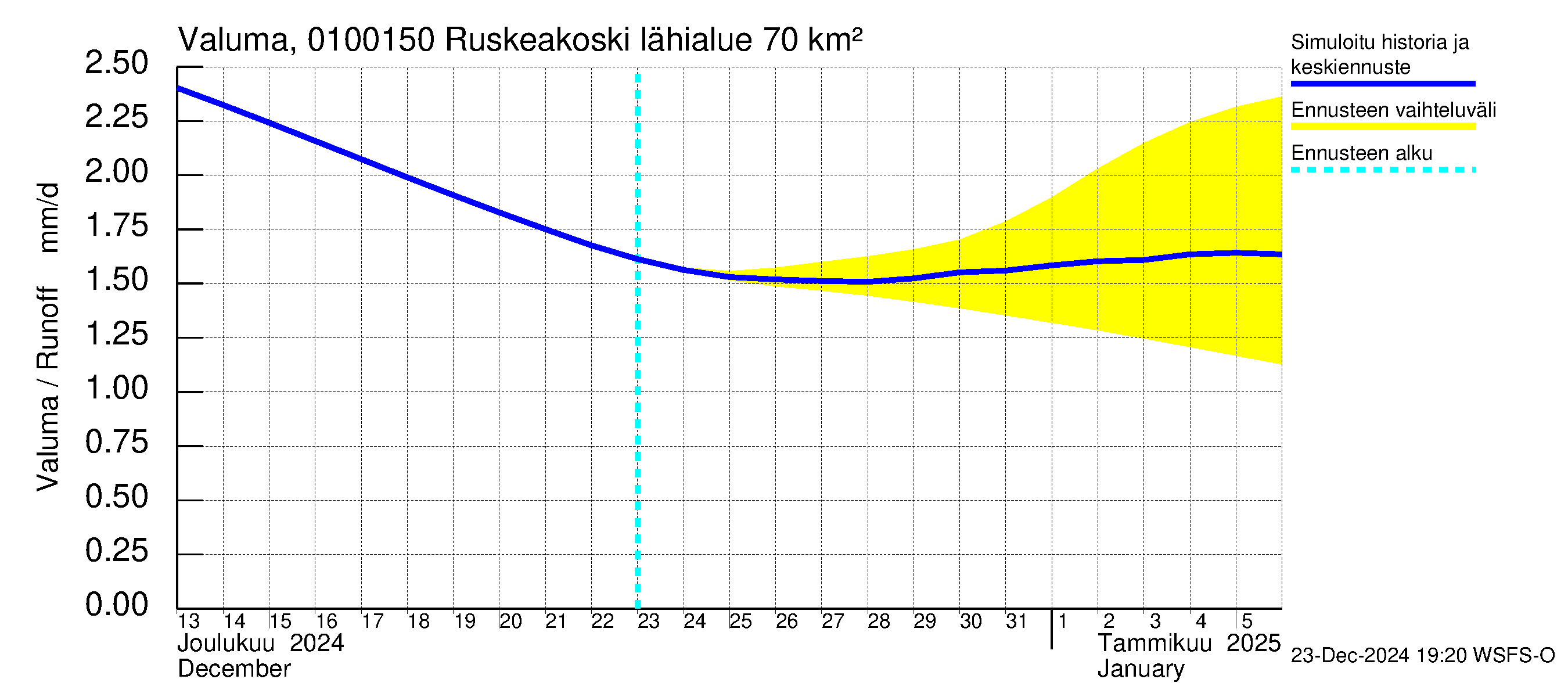 Jänisjoen vesistöalue - Ruskeakoski: Valuma