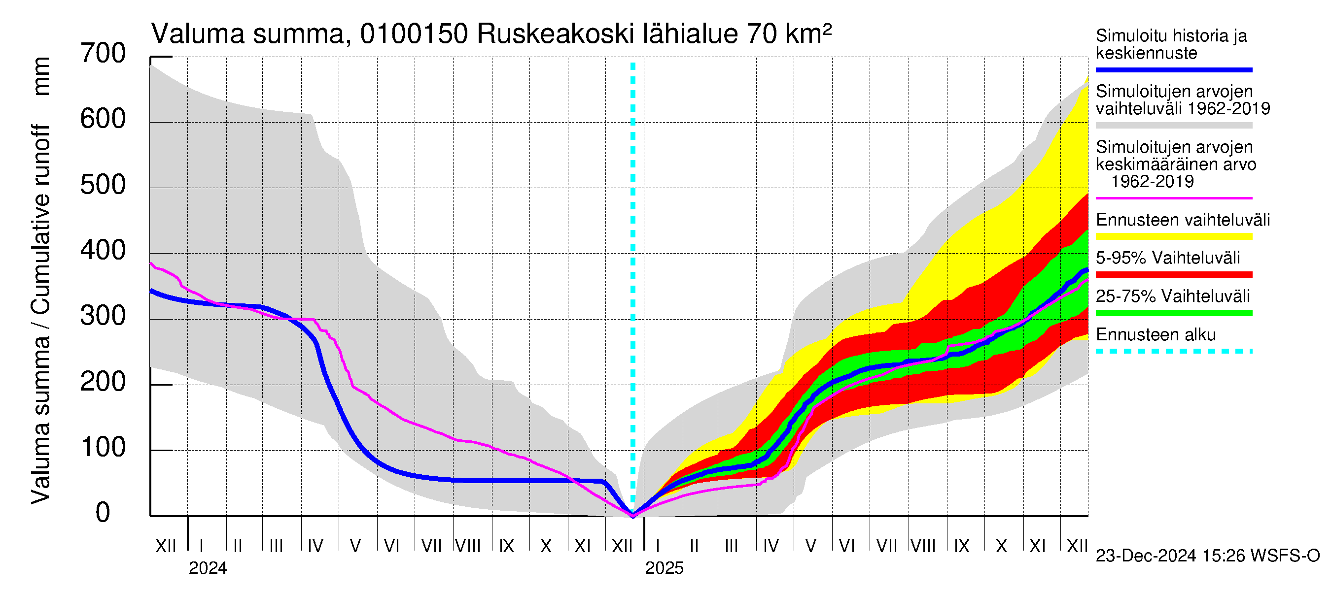 Jänisjoen vesistöalue - Ruskeakoski: Valuma - summa