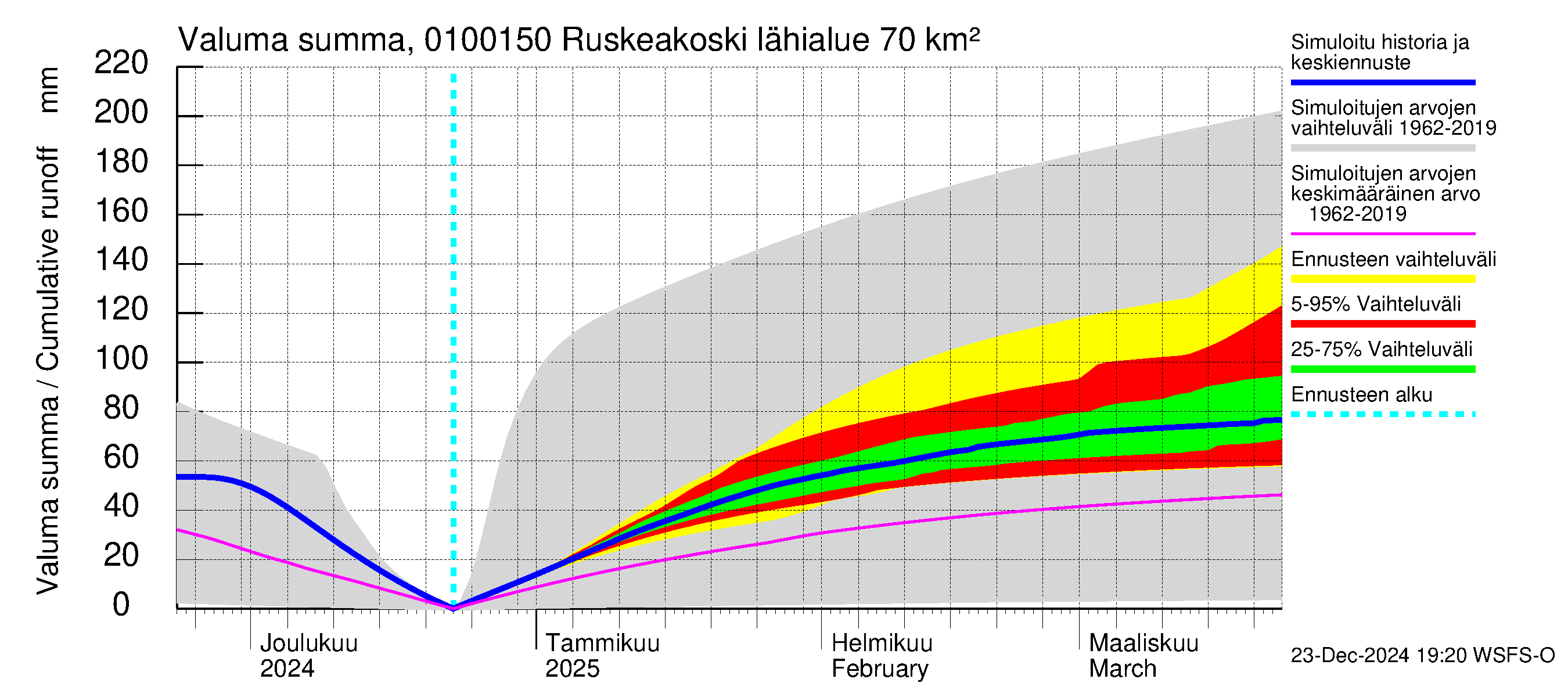 Jänisjoen vesistöalue - Ruskeakoski: Valuma - summa