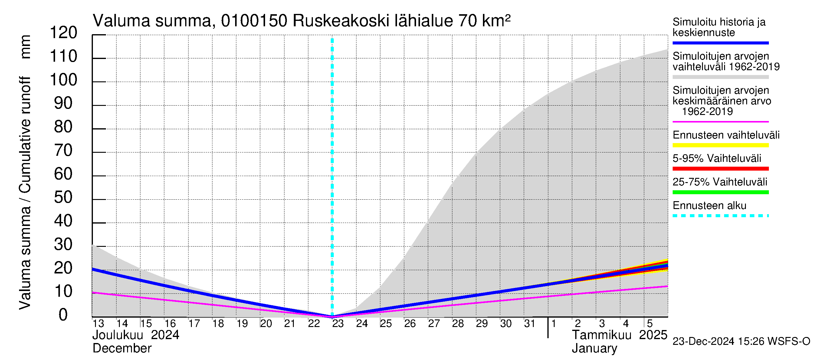 Jänisjoen vesistöalue - Ruskeakoski: Valuma - summa