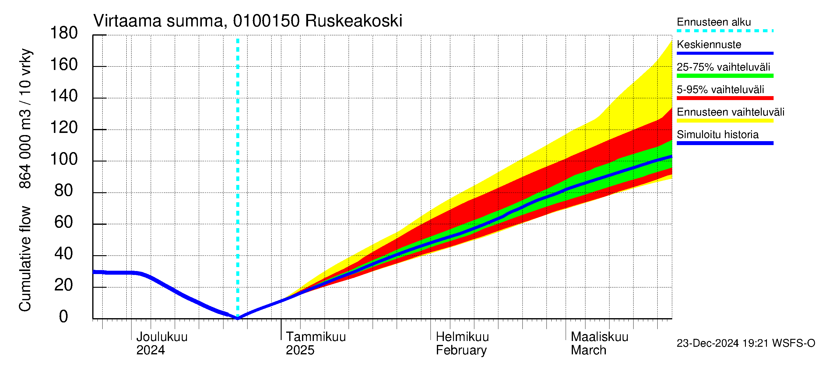 Jänisjoen vesistöalue - Ruskeakoski: Virtaama / juoksutus - summa