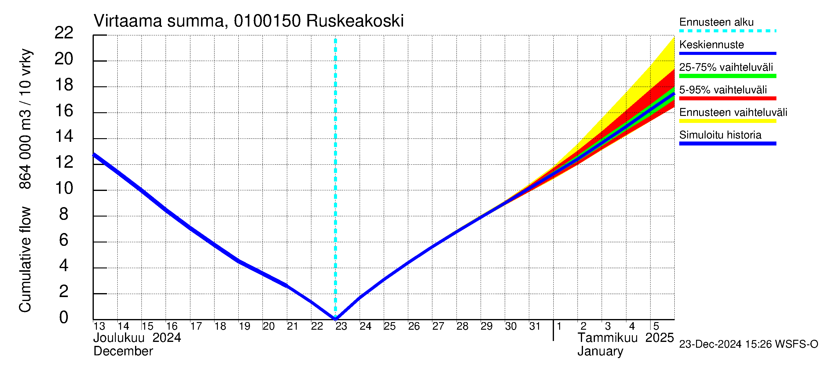 Jänisjoen vesistöalue - Ruskeakoski: Virtaama / juoksutus - summa