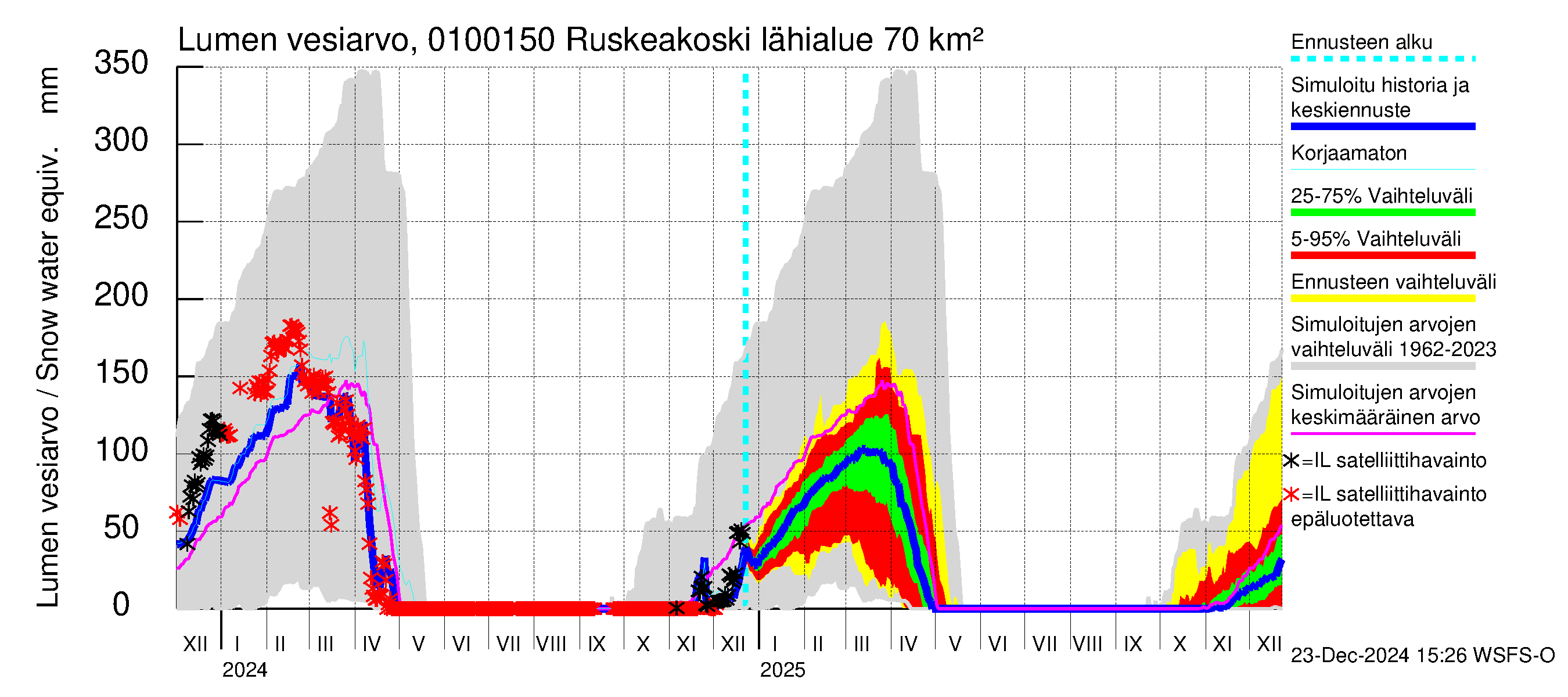 Jänisjoen vesistöalue - Ruskeakoski: Lumen vesiarvo