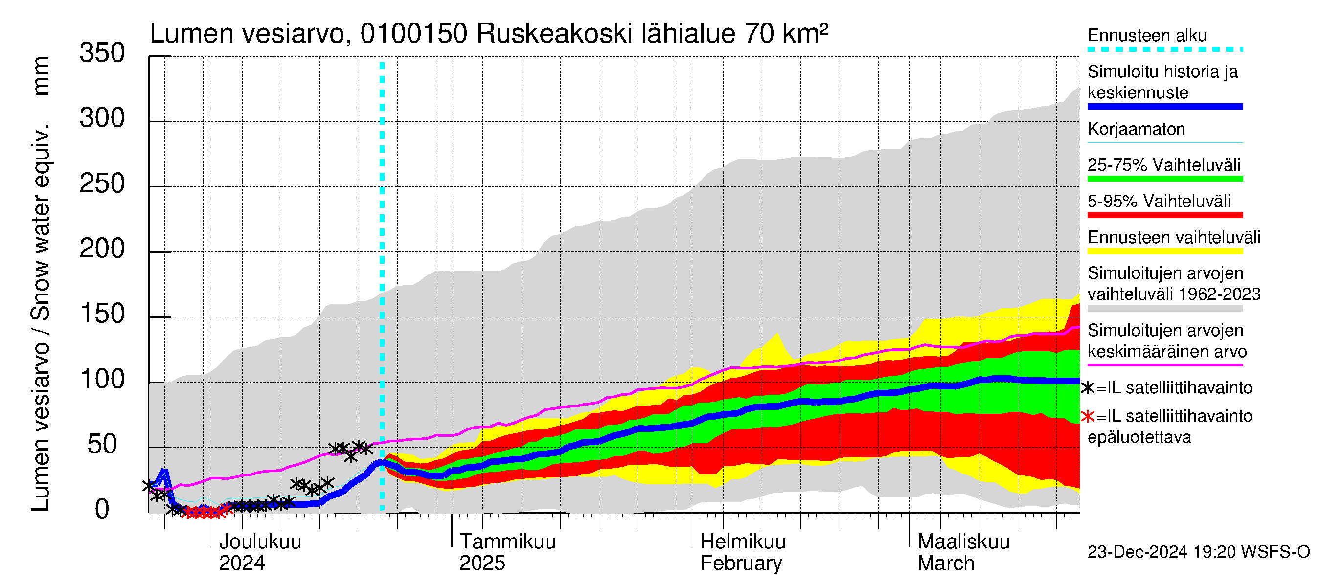 Jänisjoen vesistöalue - Ruskeakoski: Lumen vesiarvo