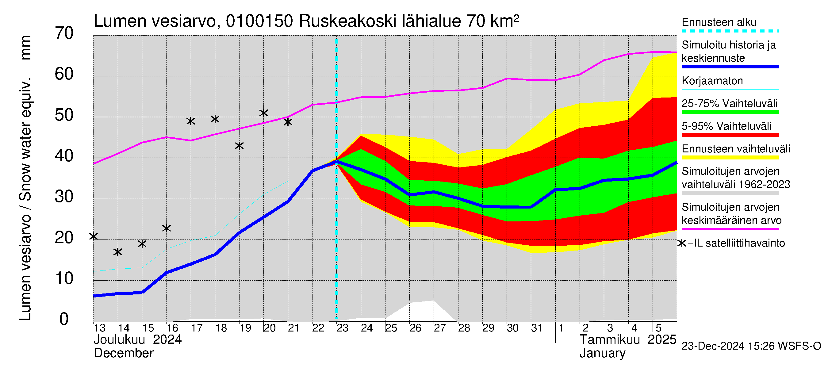 Jänisjoen vesistöalue - Ruskeakoski: Lumen vesiarvo