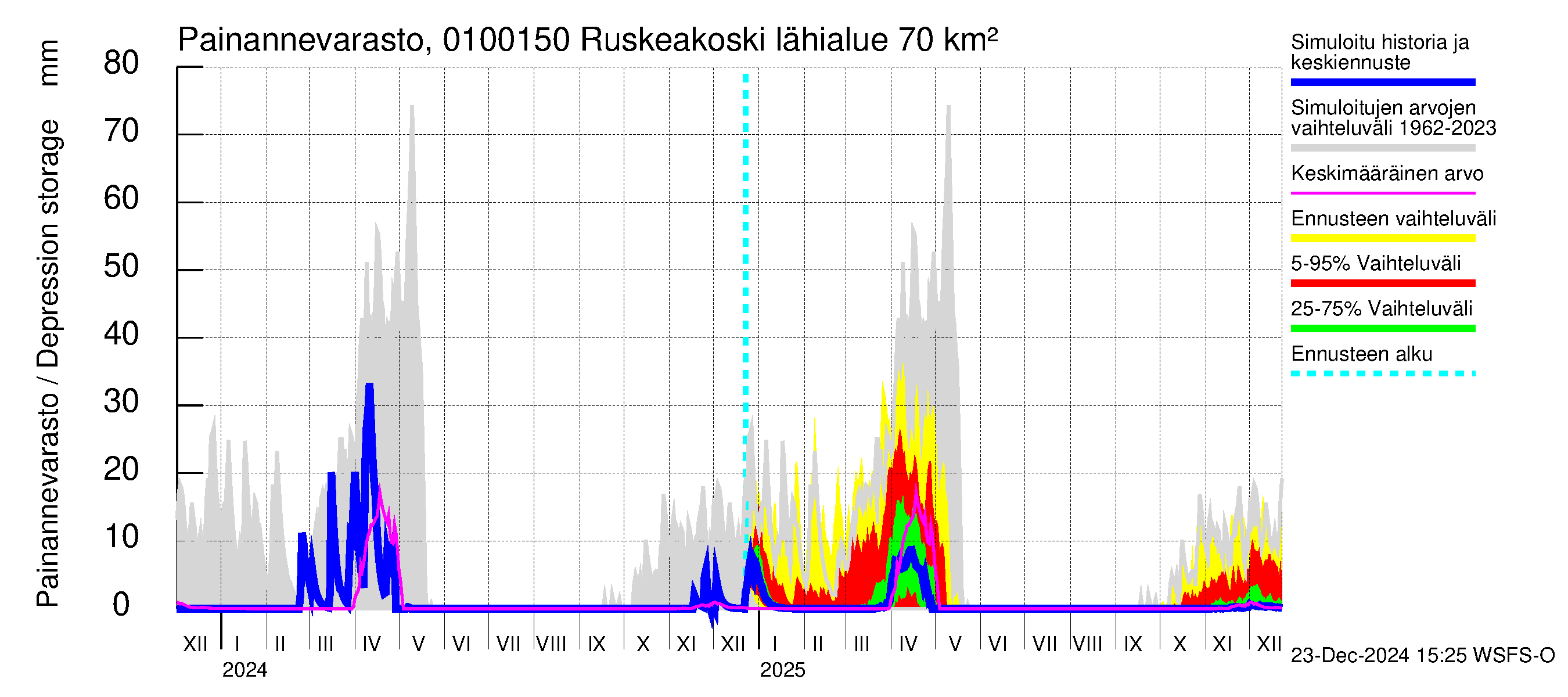 Jänisjoen vesistöalue - Ruskeakoski: Painannevarasto