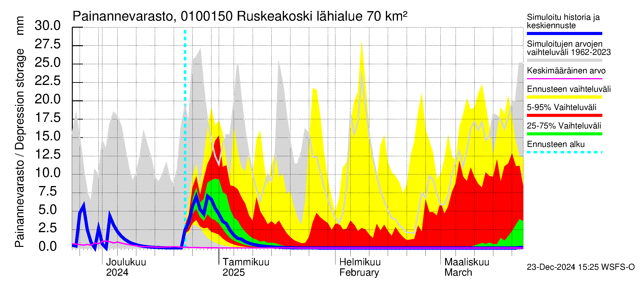 Jänisjoen vesistöalue - Ruskeakoski: Painannevarasto