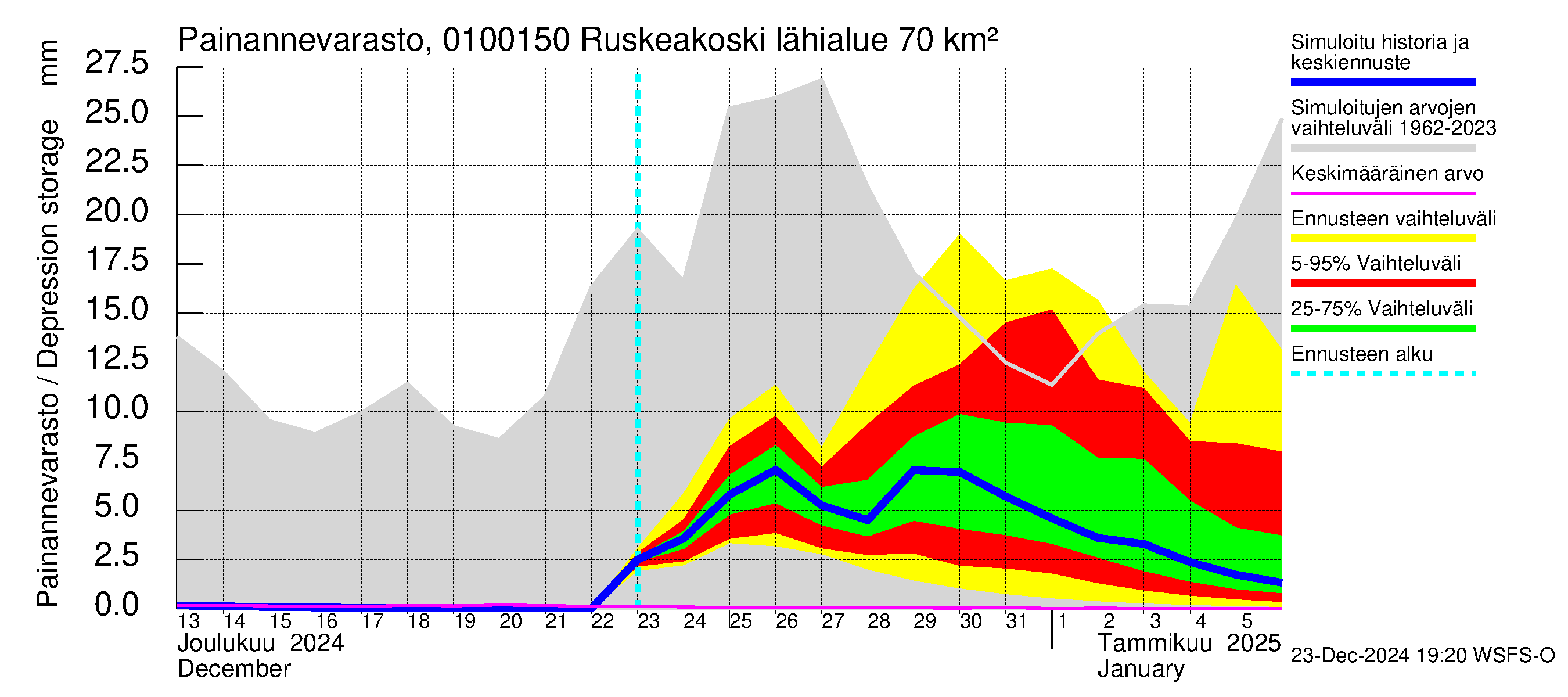 Jänisjoen vesistöalue - Ruskeakoski: Painannevarasto