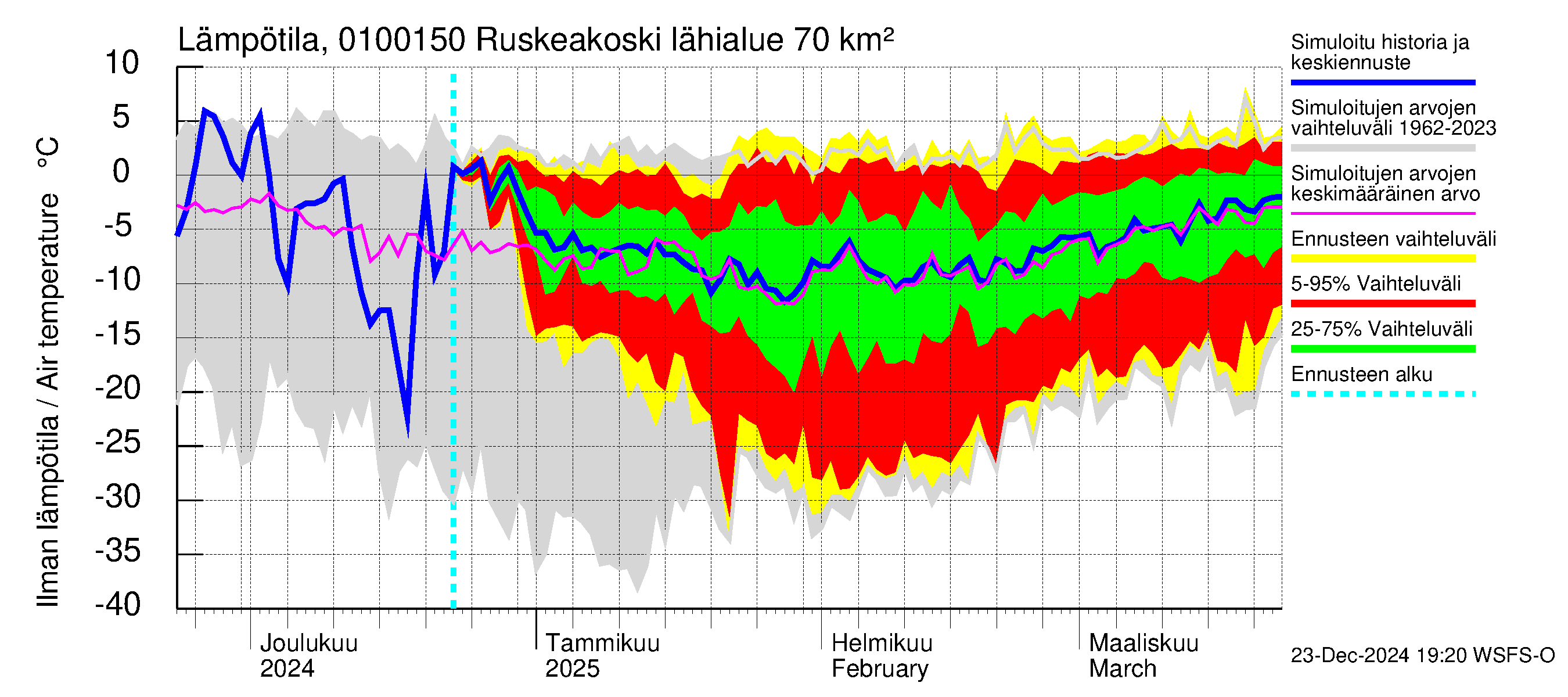 Jänisjoen vesistöalue - Ruskeakoski: Ilman lämpötila