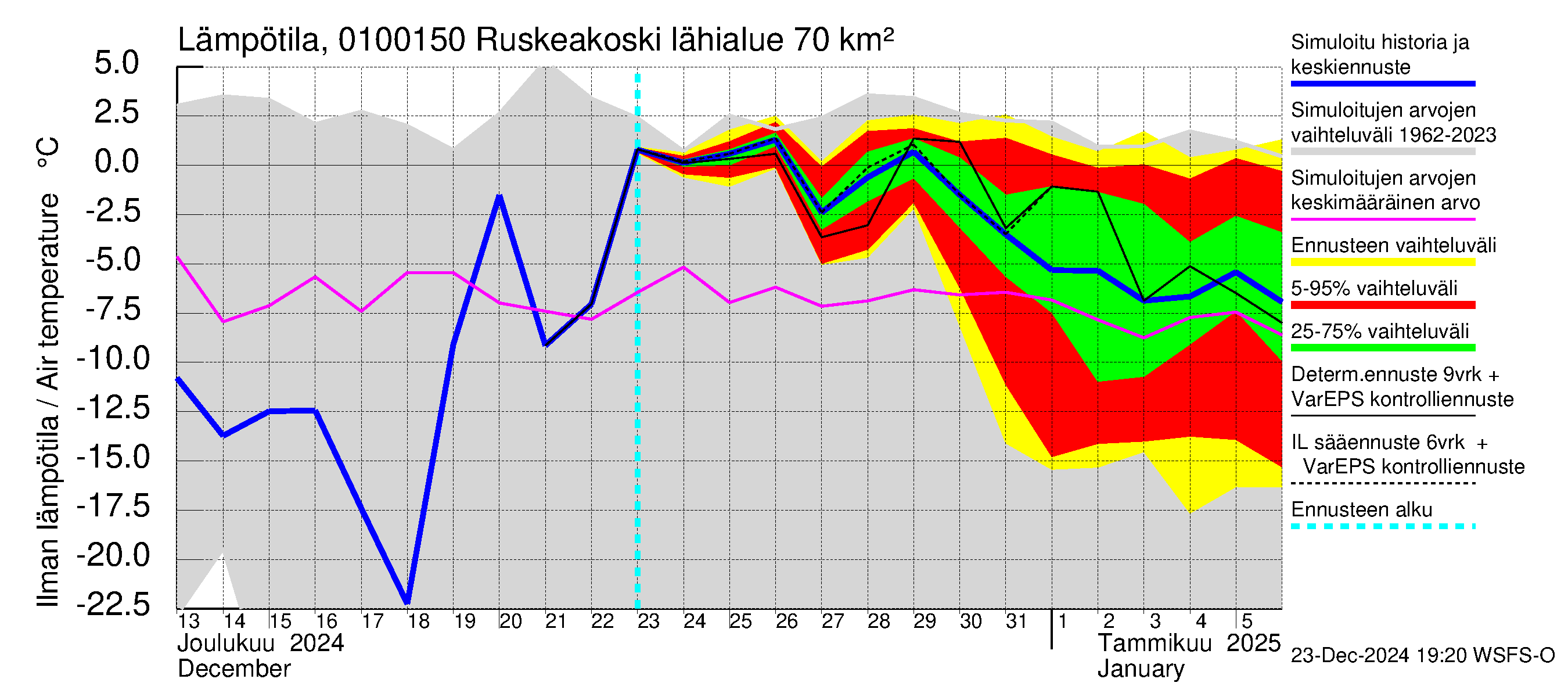 Jänisjoen vesistöalue - Ruskeakoski: Ilman lämpötila