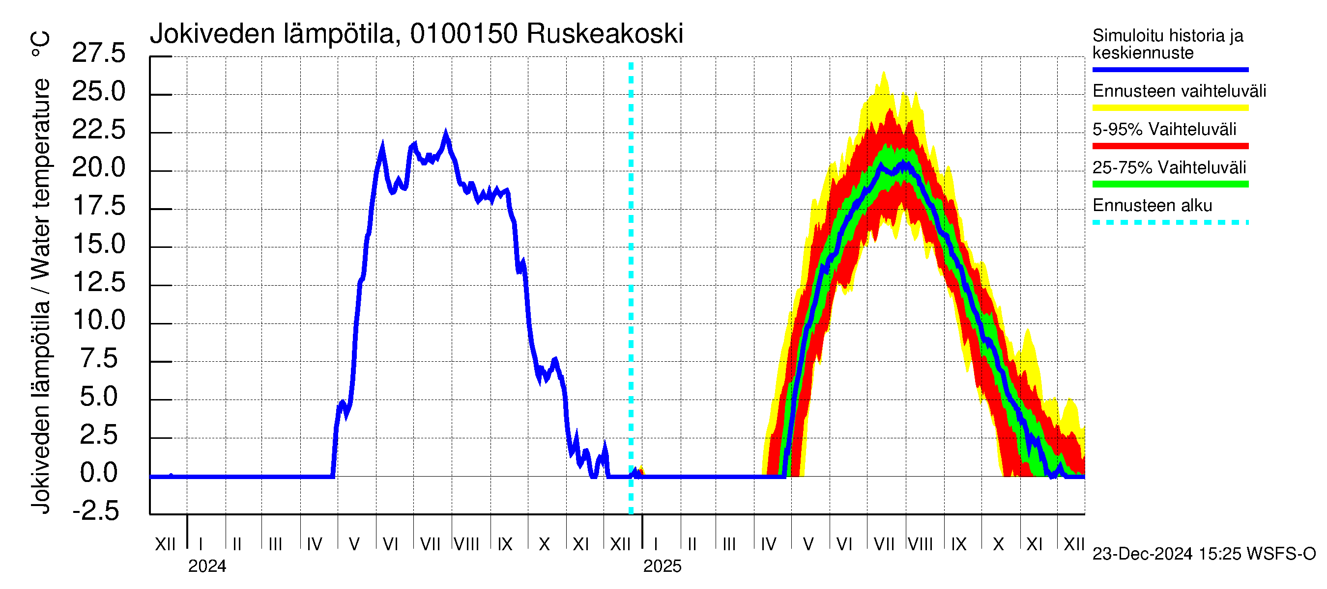 Jänisjoen vesistöalue - Ruskeakoski: Jokiveden lämpötila