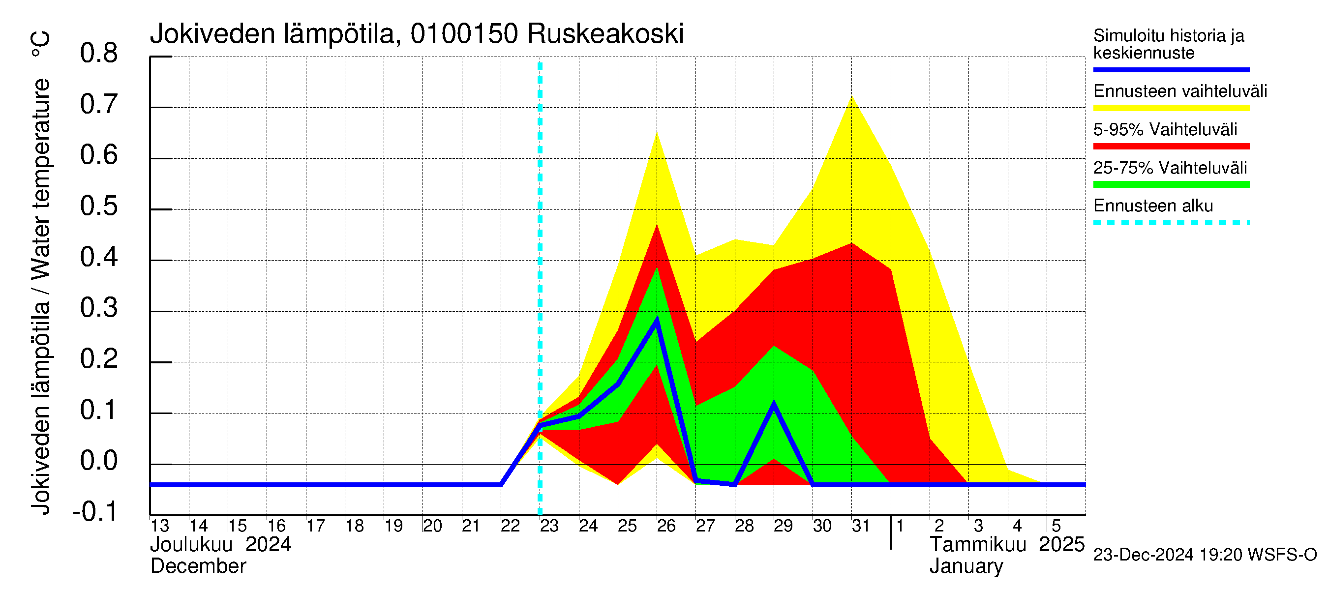 Jänisjoen vesistöalue - Ruskeakoski: Jokiveden lämpötila