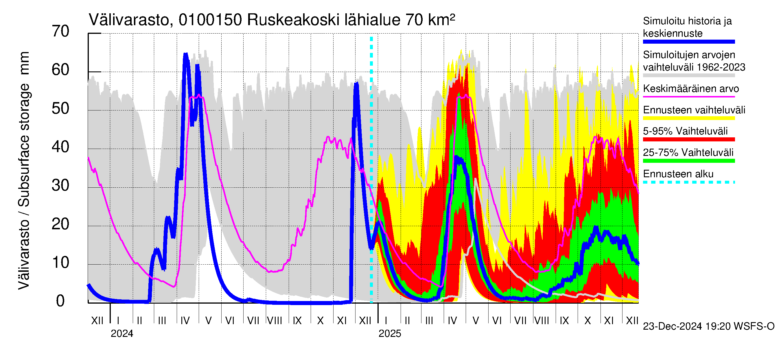 Jänisjoen vesistöalue - Ruskeakoski: Välivarasto