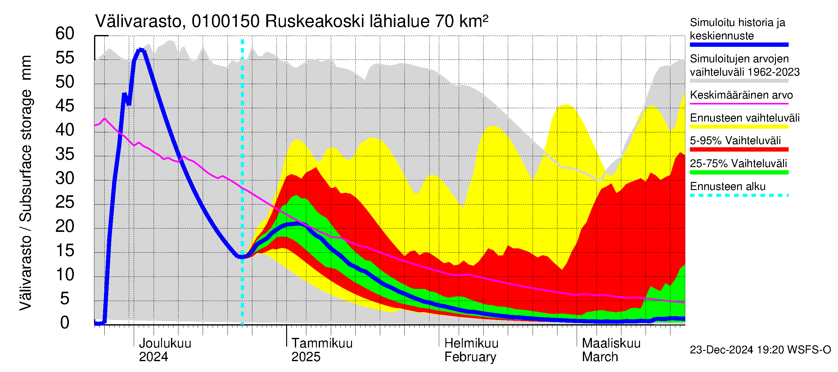 Jänisjoen vesistöalue - Ruskeakoski: Välivarasto