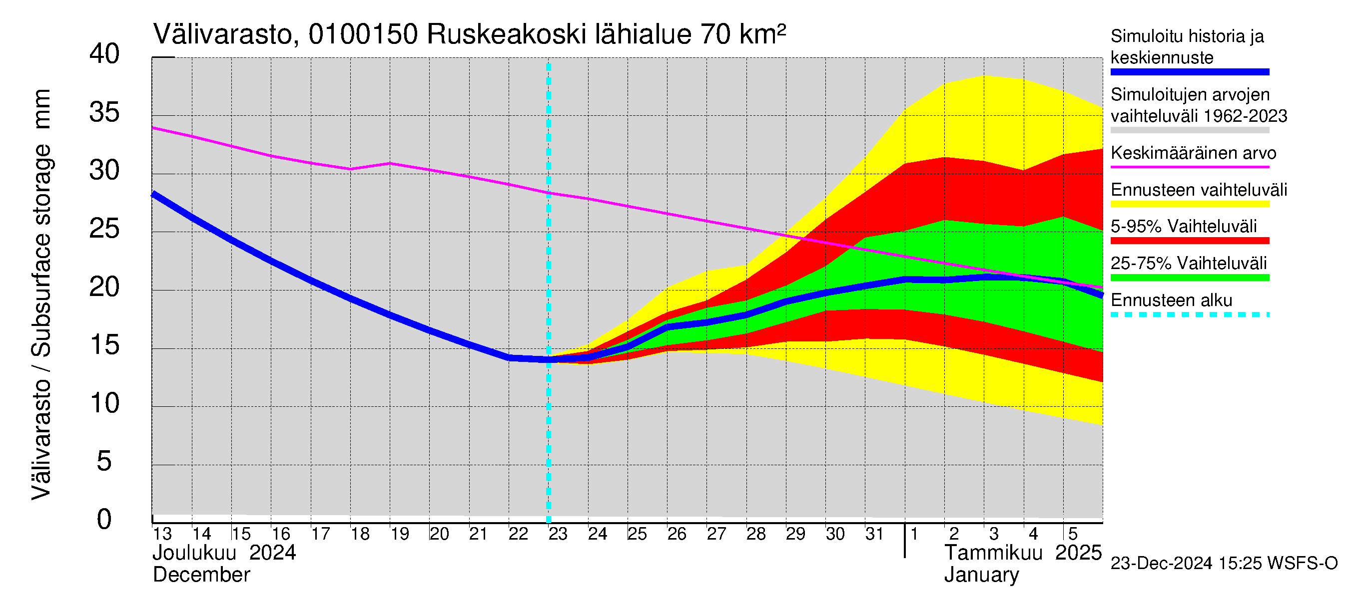 Jänisjoen vesistöalue - Ruskeakoski: Välivarasto