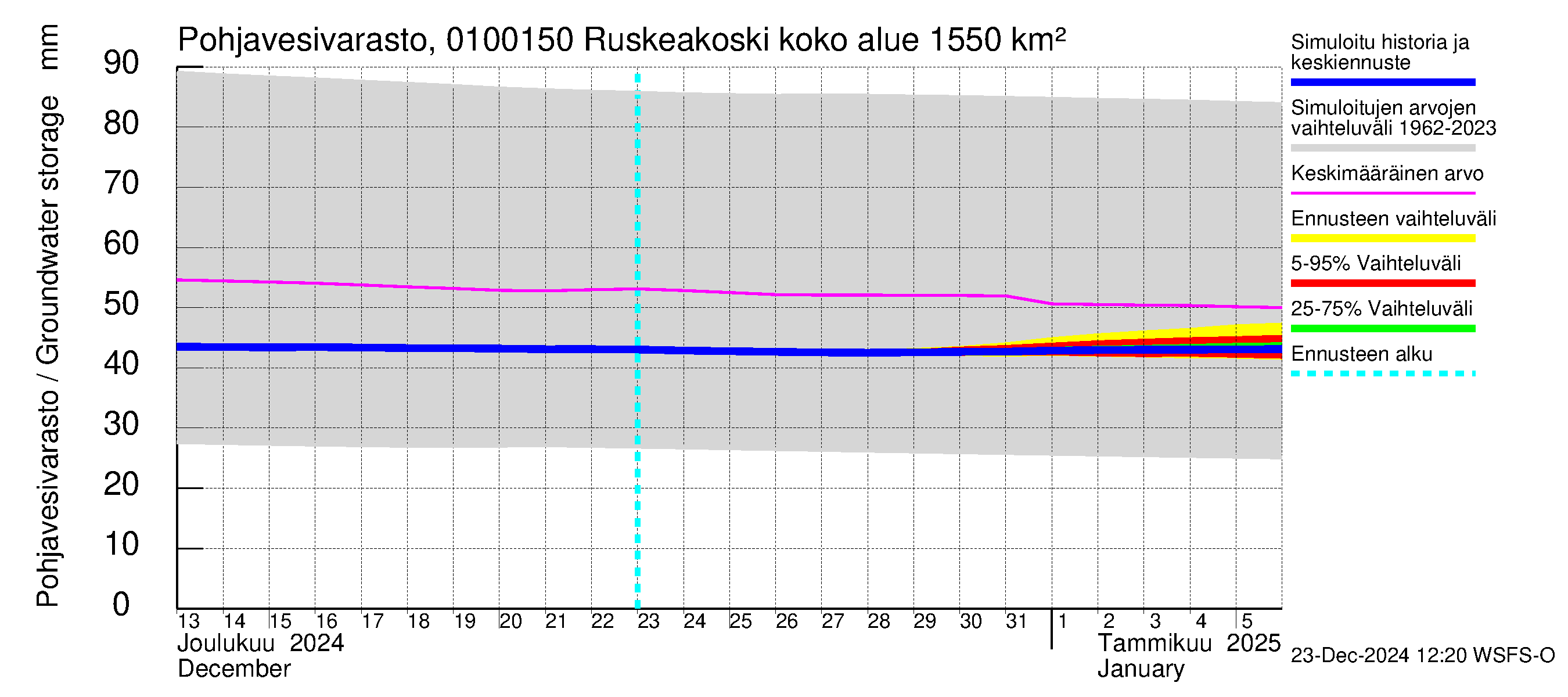 Jänisjoen vesistöalue - Ruskeakoski: Pohjavesivarasto