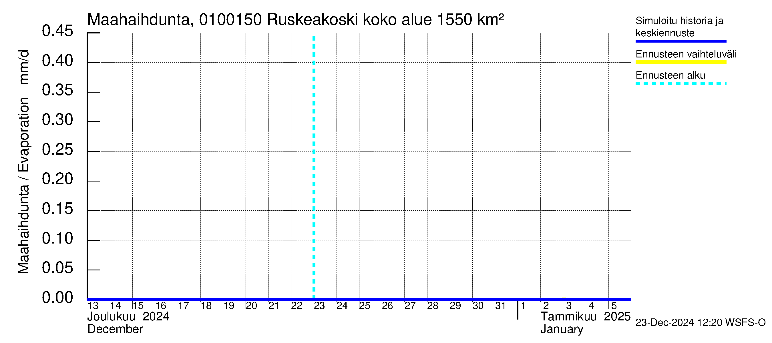 Jänisjoen vesistöalue - Ruskeakoski: Haihdunta maa-alueelta