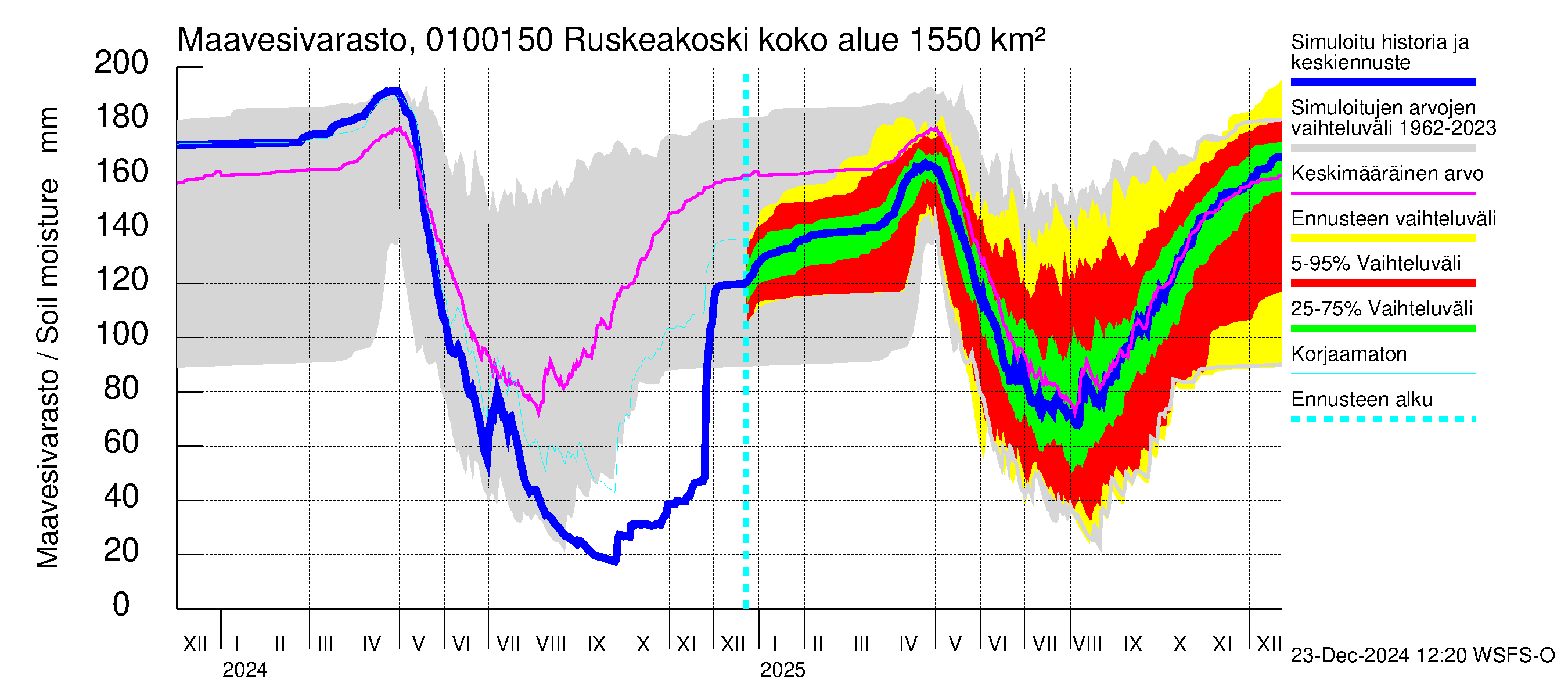 Jänisjoen vesistöalue - Ruskeakoski: Maavesivarasto