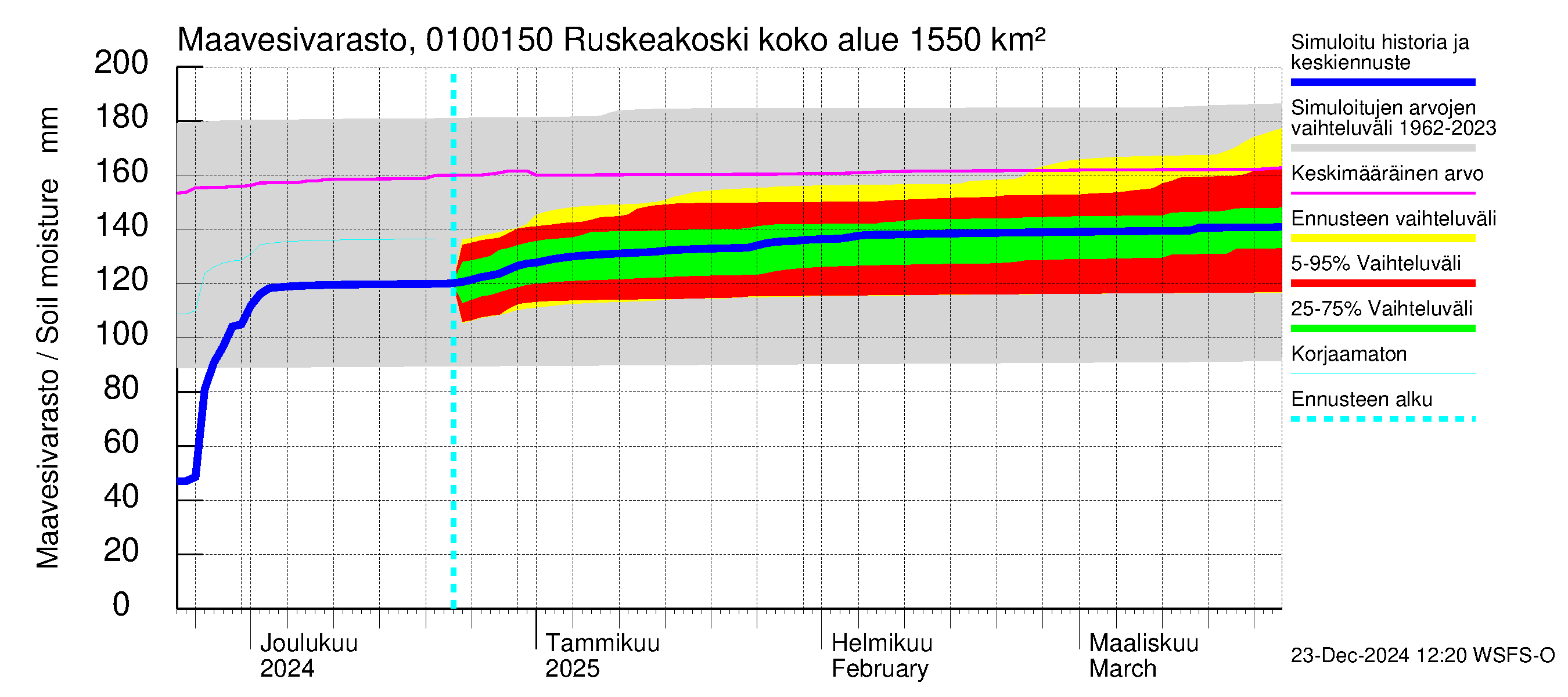 Jänisjoen vesistöalue - Ruskeakoski: Maavesivarasto