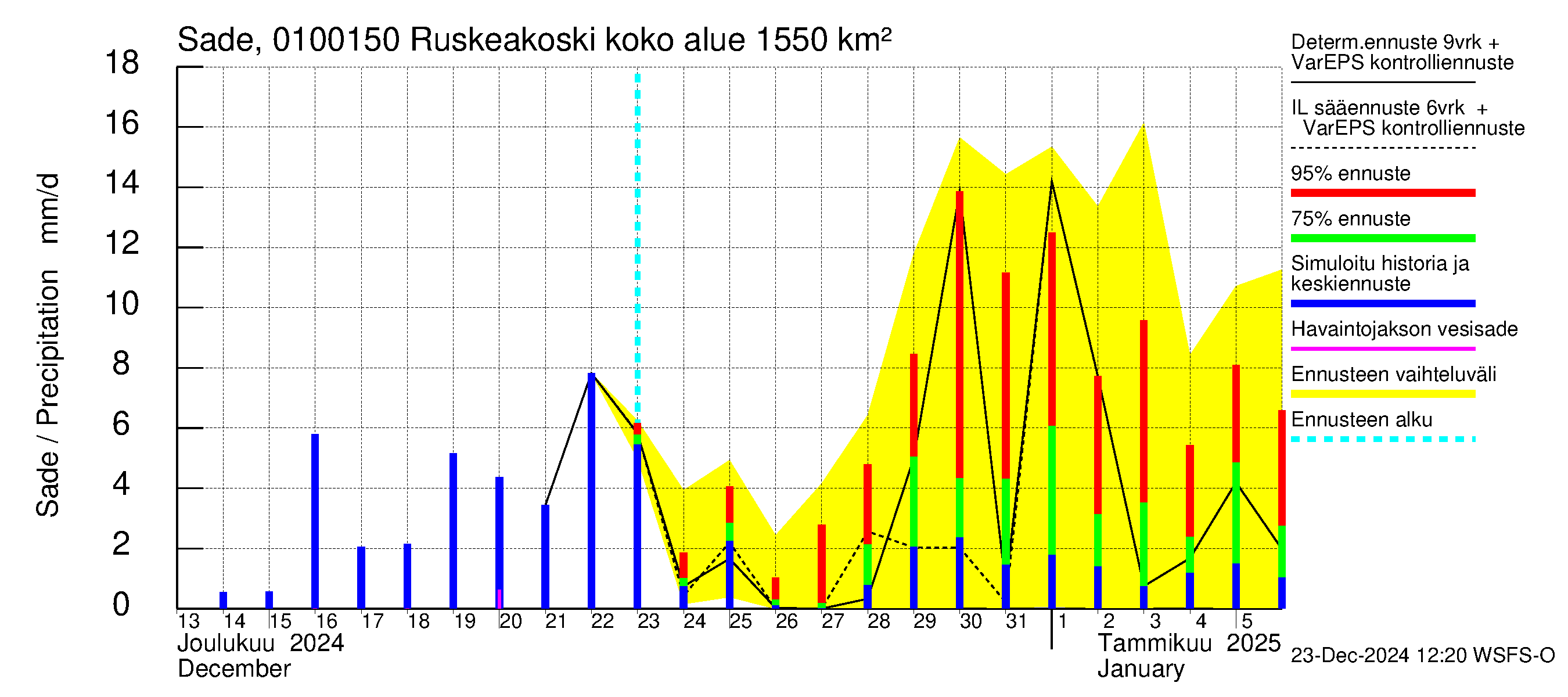 Jänisjoen vesistöalue - Ruskeakoski: Sade