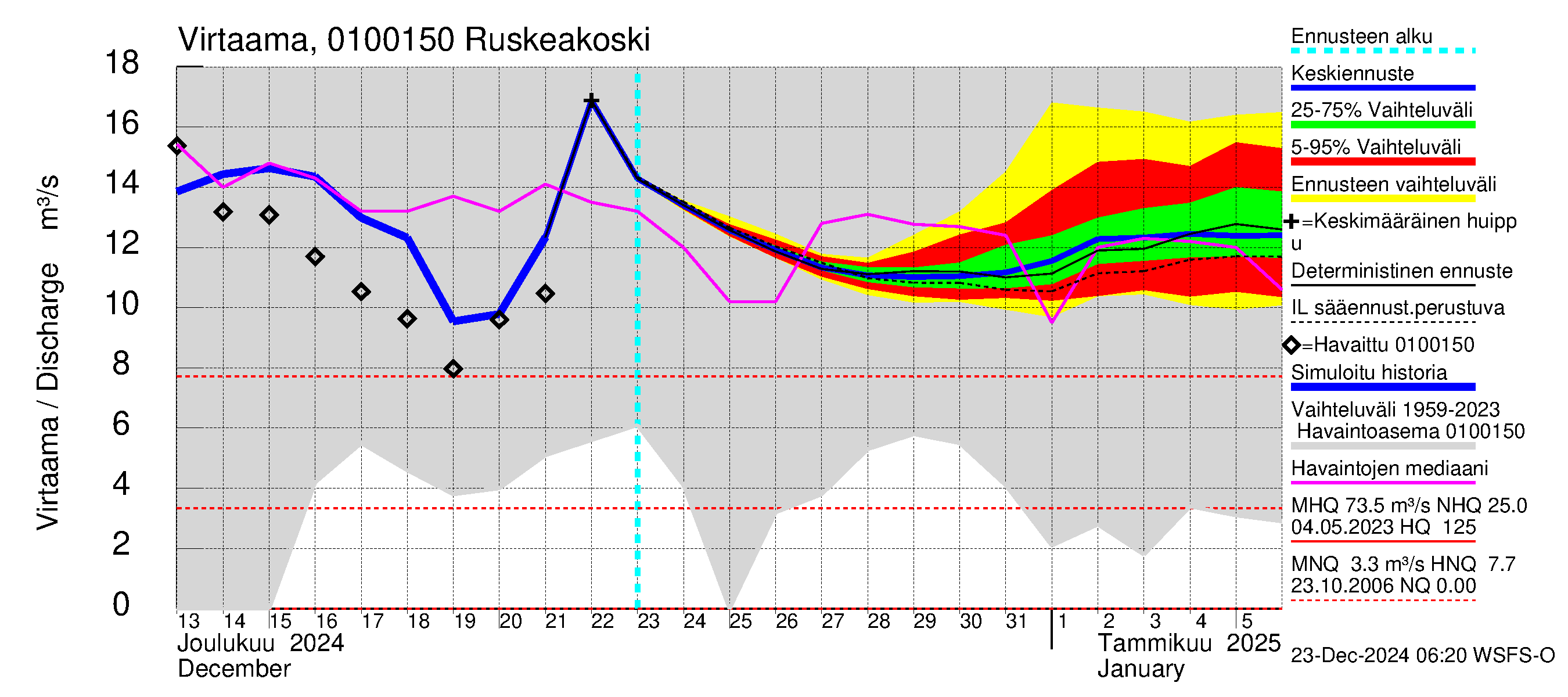 Jänisjoen vesistöalue - Ruskeakoski: Virtaama / juoksutus - jakaumaennuste