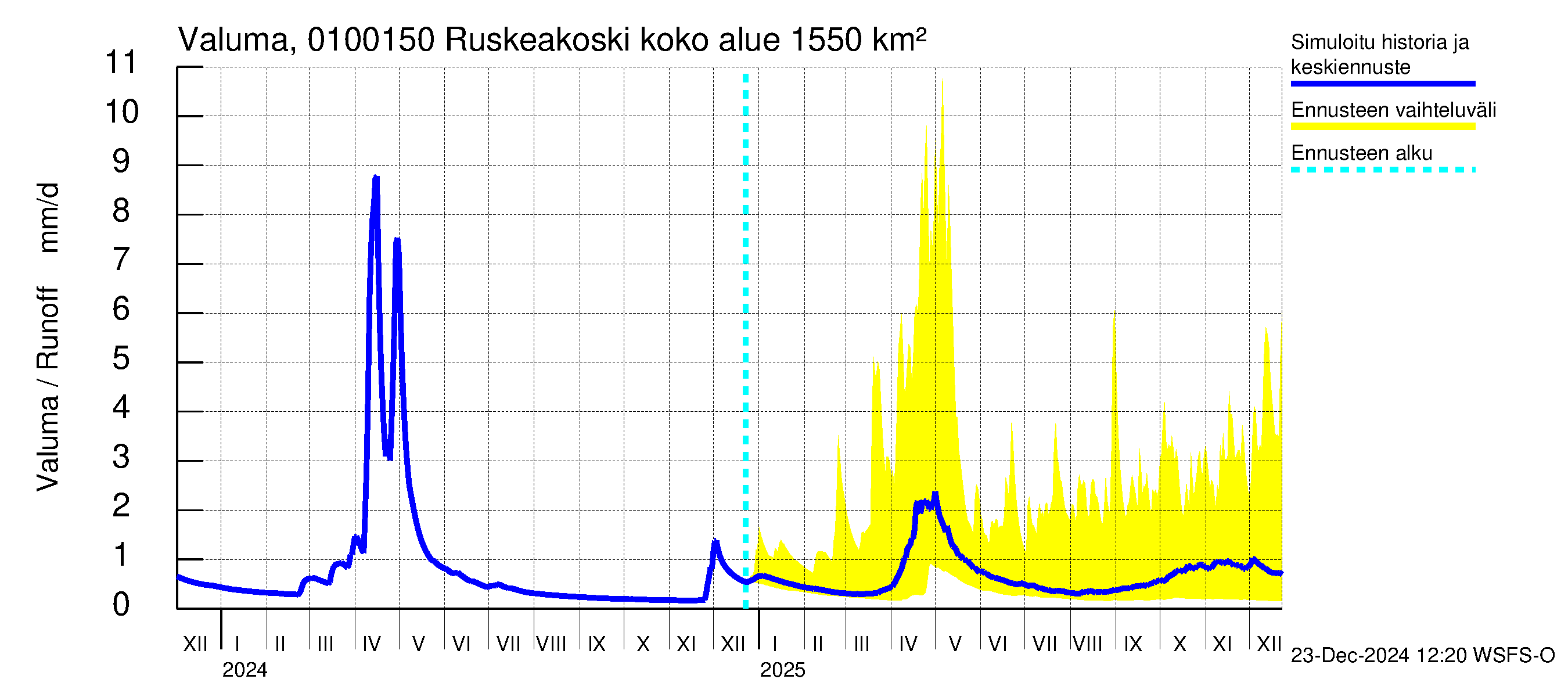 Jänisjoen vesistöalue - Ruskeakoski: Valuma