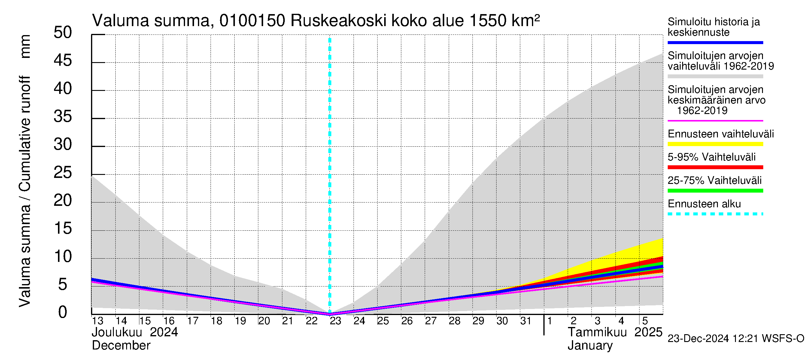 Jänisjoen vesistöalue - Ruskeakoski: Valuma - summa