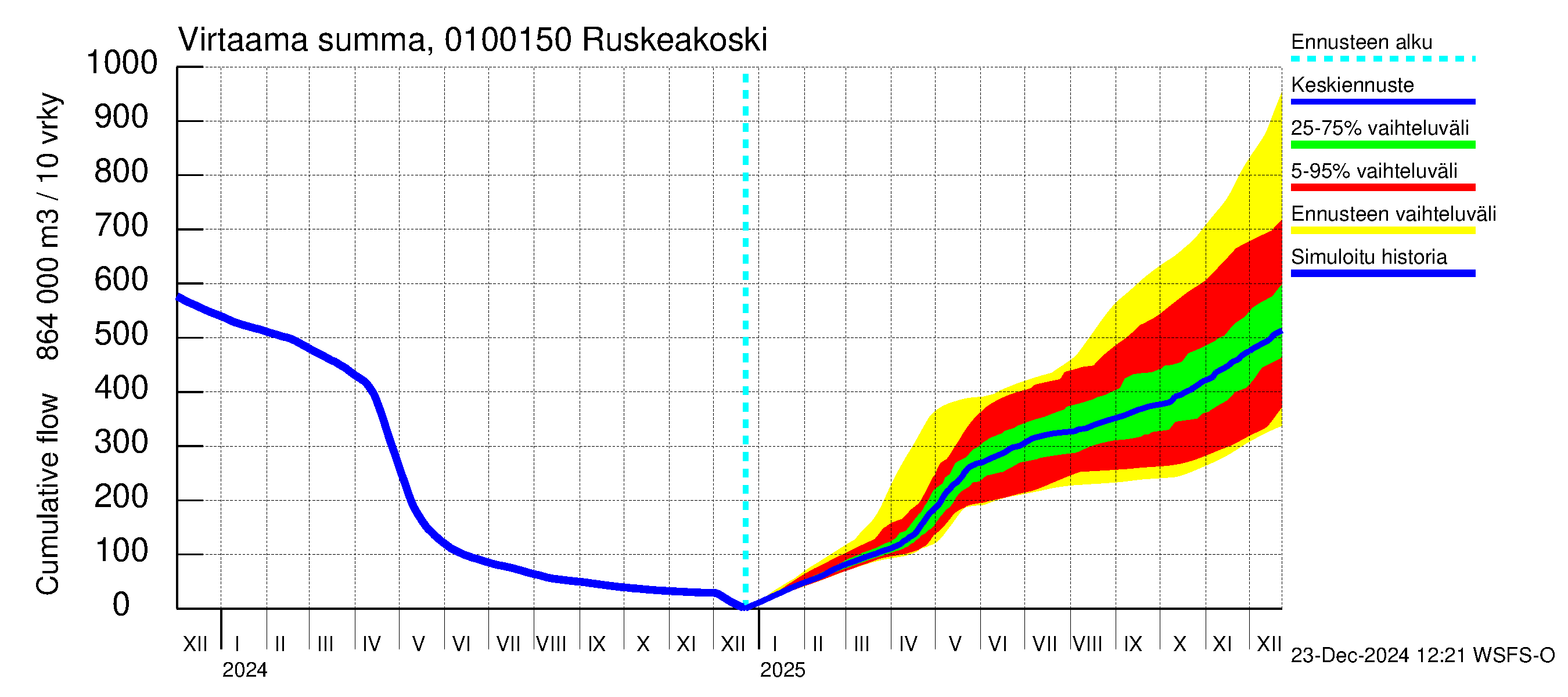 Jänisjoen vesistöalue - Ruskeakoski: Virtaama / juoksutus - summa