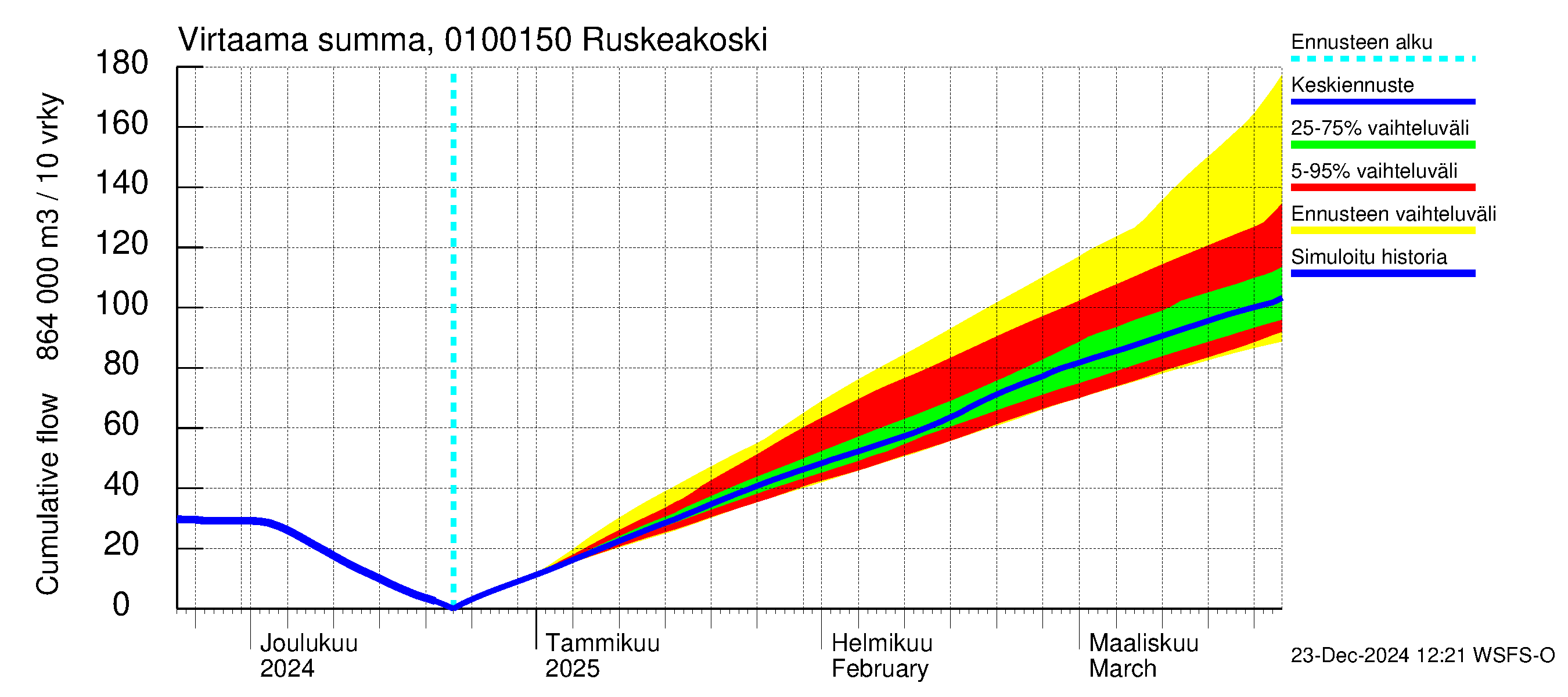 Jänisjoen vesistöalue - Ruskeakoski: Virtaama / juoksutus - summa