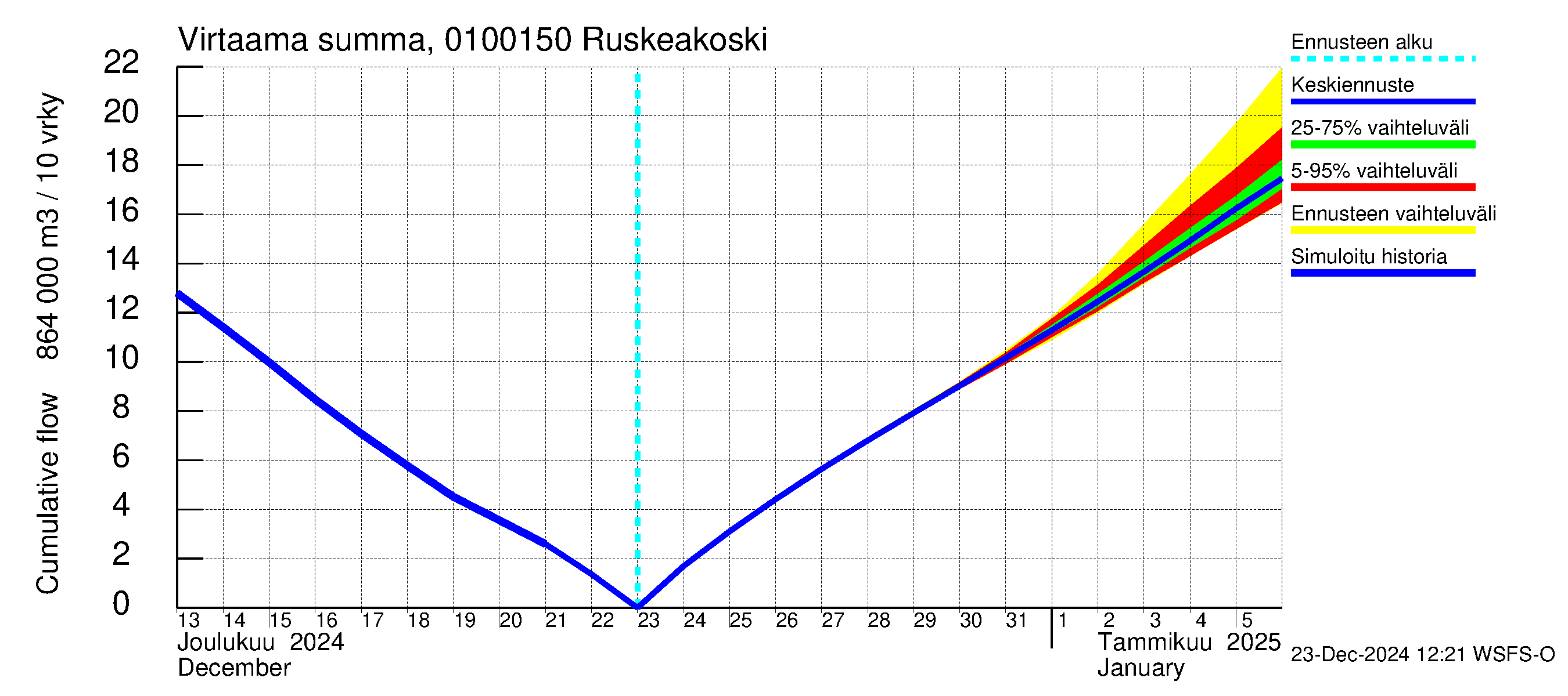 Jänisjoen vesistöalue - Ruskeakoski: Virtaama / juoksutus - summa