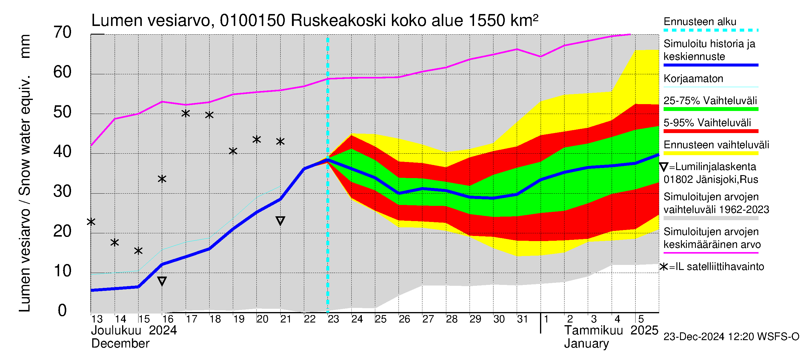 Jänisjoen vesistöalue - Ruskeakoski: Lumen vesiarvo