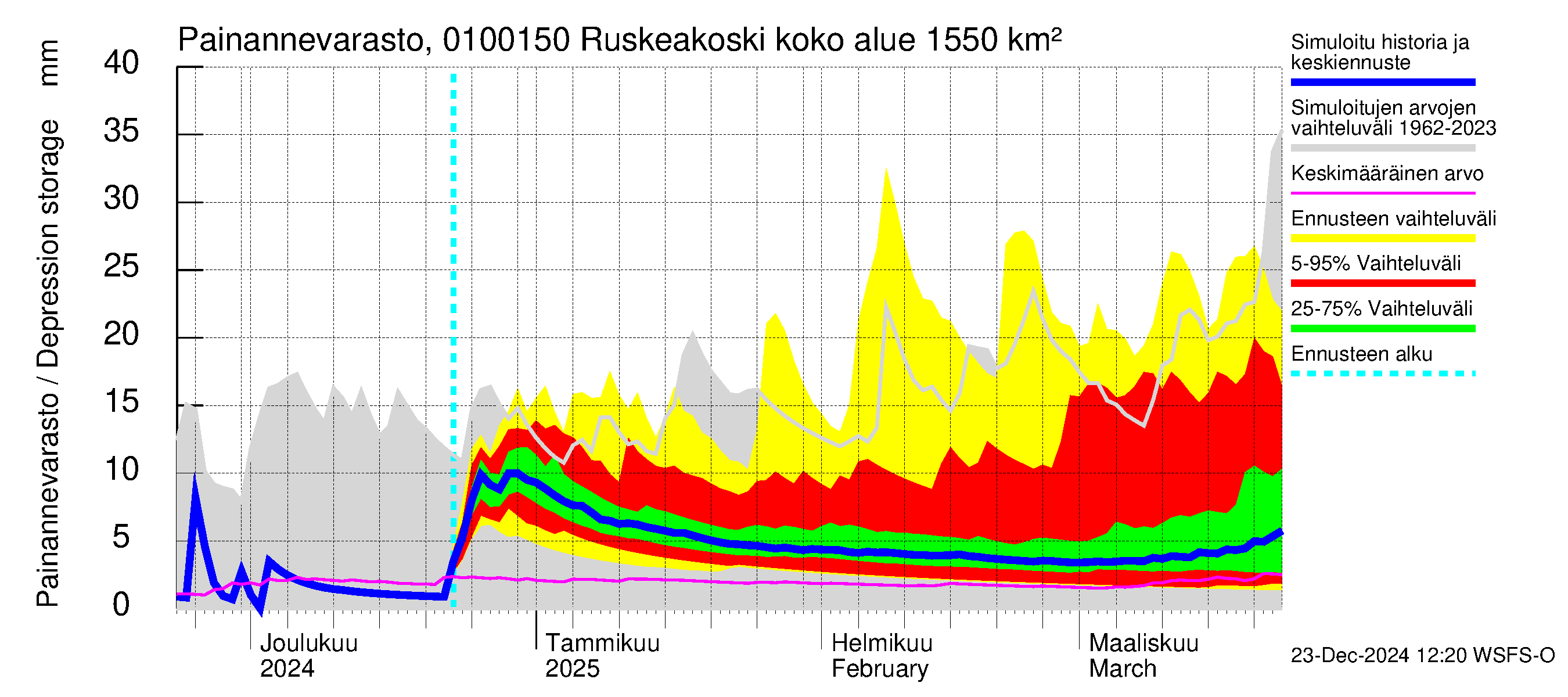 Jänisjoen vesistöalue - Ruskeakoski: Painannevarasto