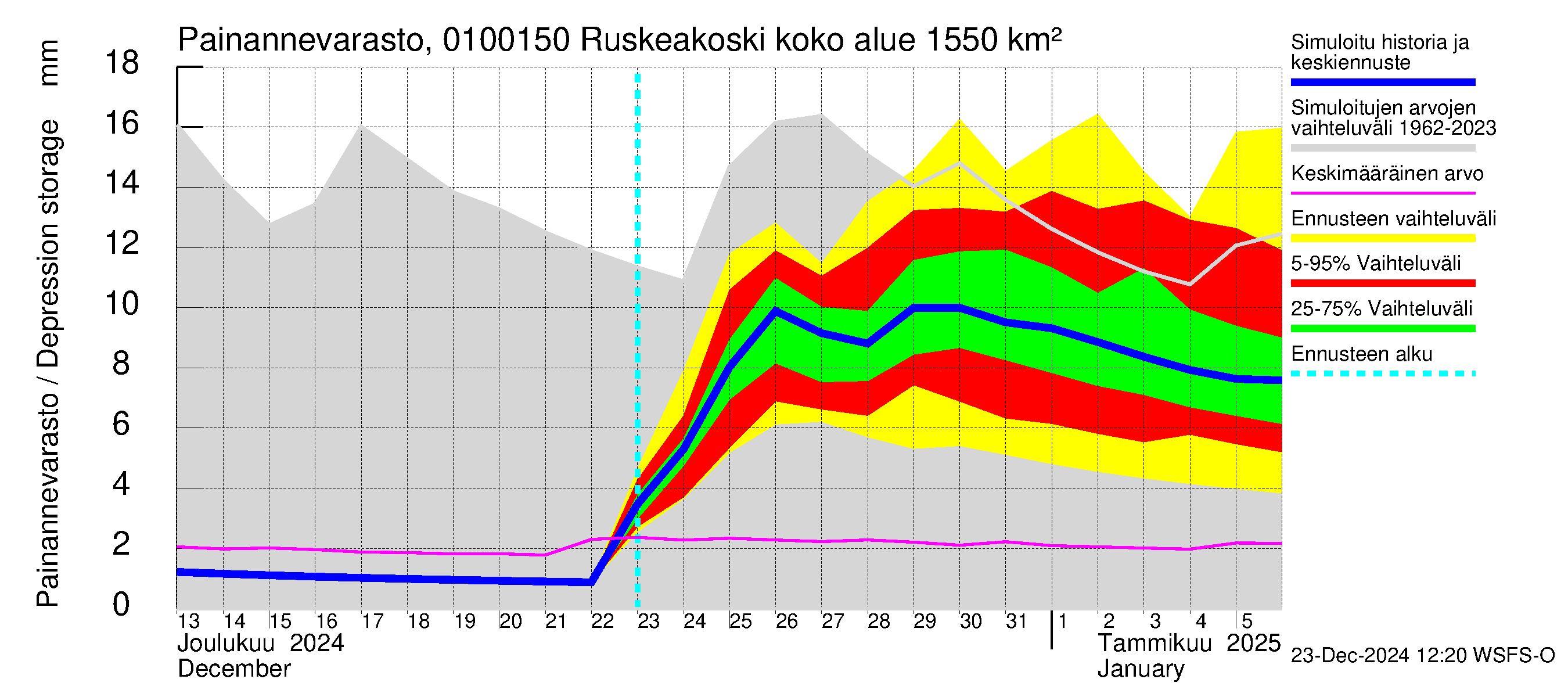 Jänisjoen vesistöalue - Ruskeakoski: Painannevarasto