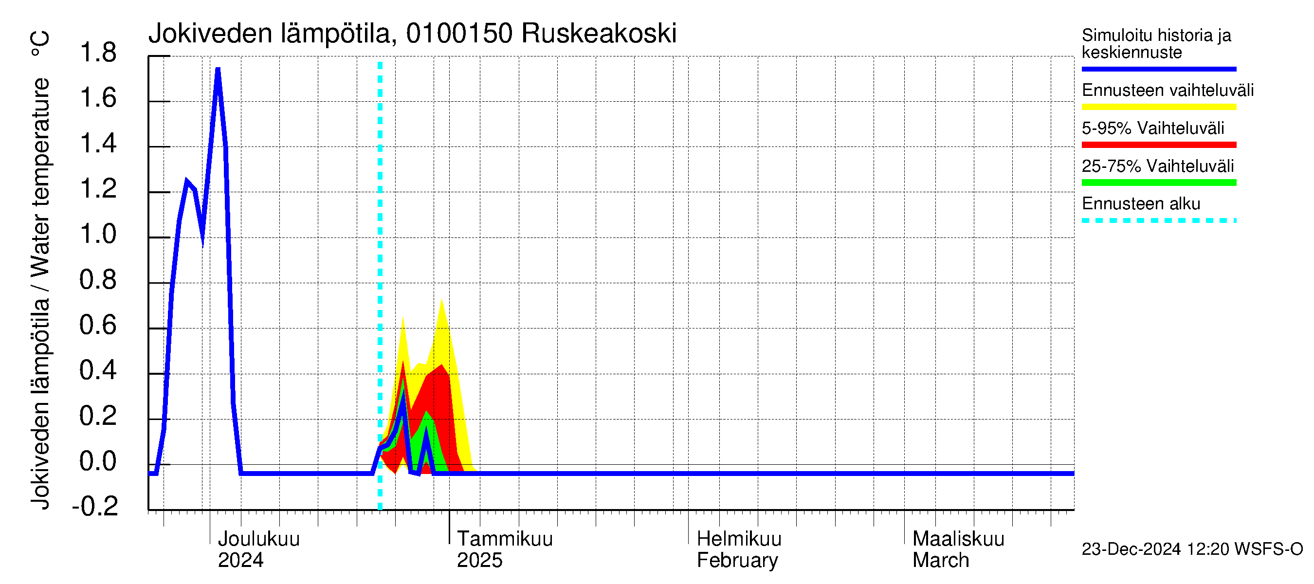 Jänisjoen vesistöalue - Ruskeakoski: Jokiveden lämpötila