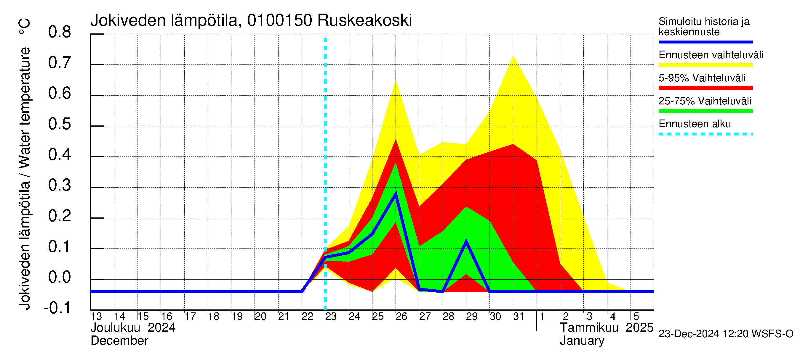 Jänisjoen vesistöalue - Ruskeakoski: Jokiveden lämpötila