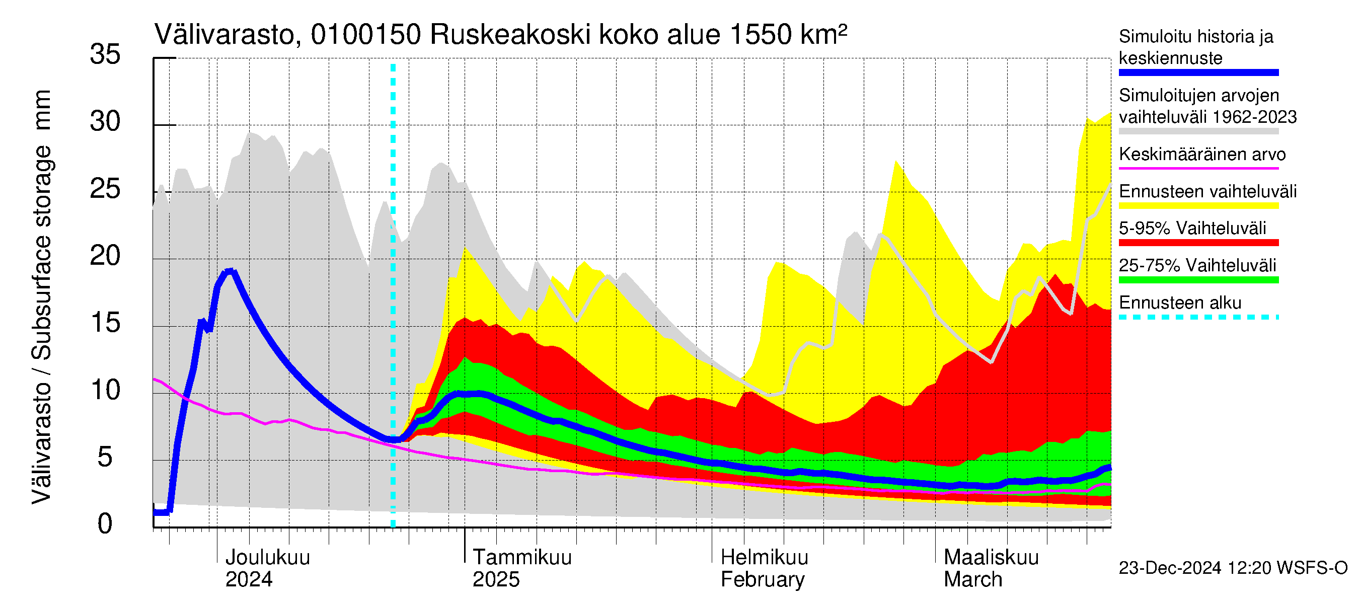 Jänisjoen vesistöalue - Ruskeakoski: Välivarasto