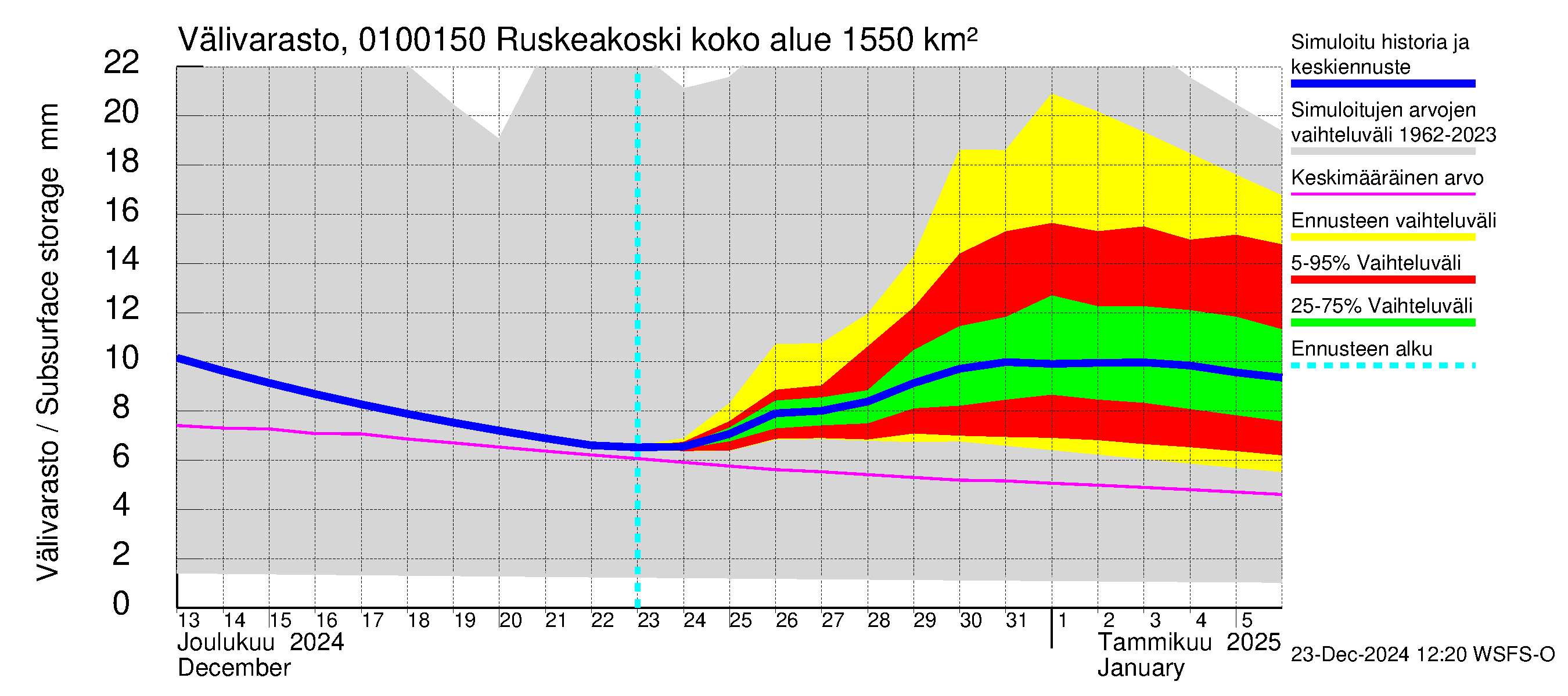 Jänisjoen vesistöalue - Ruskeakoski: Välivarasto