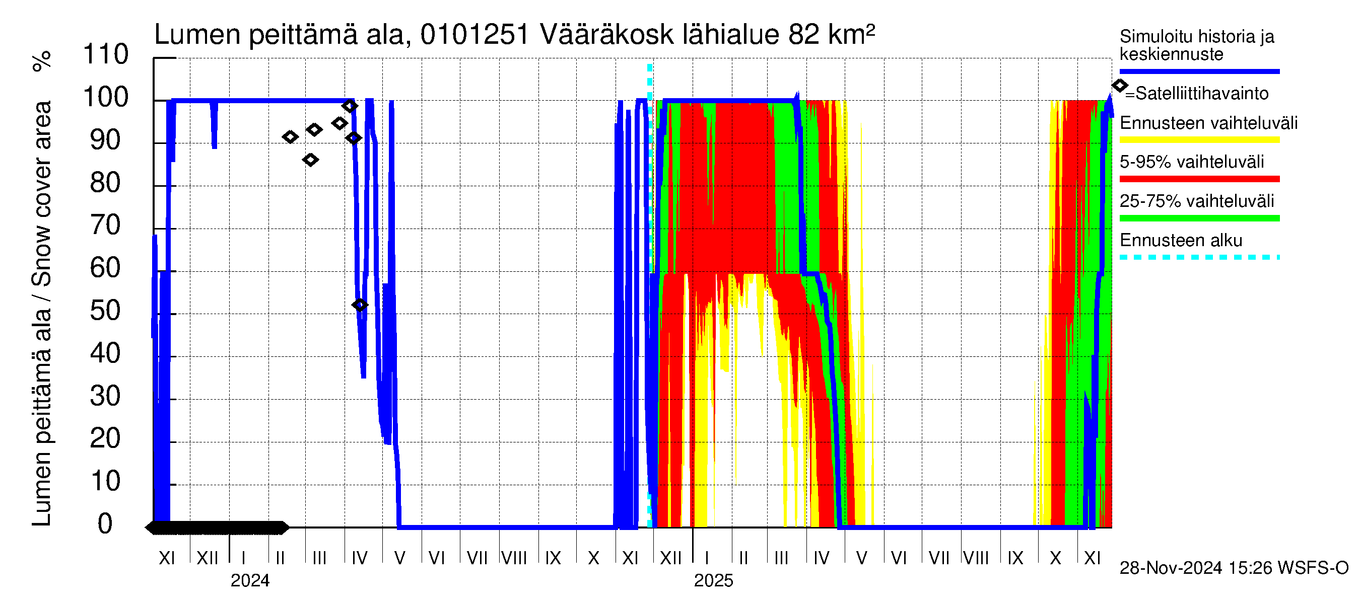 Jänisjoen vesistöalue - Vääräkoski: Lumen peittämä ala