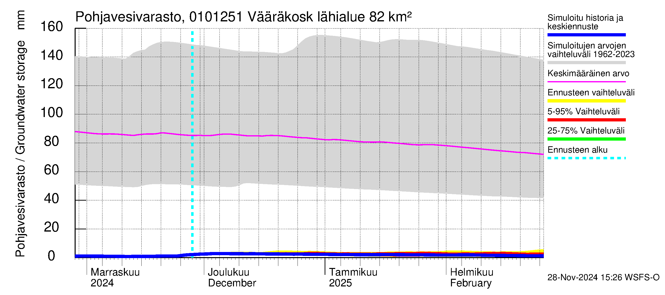 Jänisjoen vesistöalue - Vääräkoski: Pohjavesivarasto