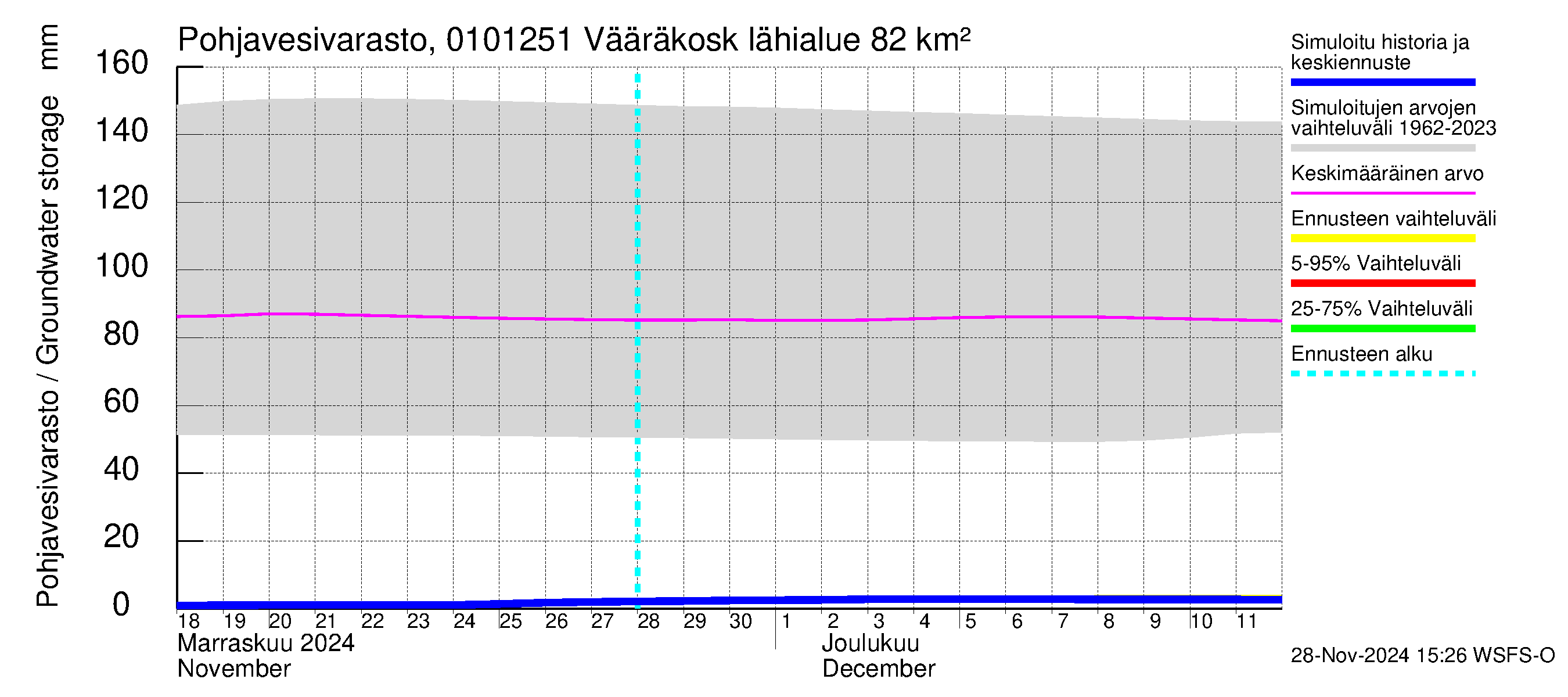 Jänisjoen vesistöalue - Vääräkoski: Pohjavesivarasto